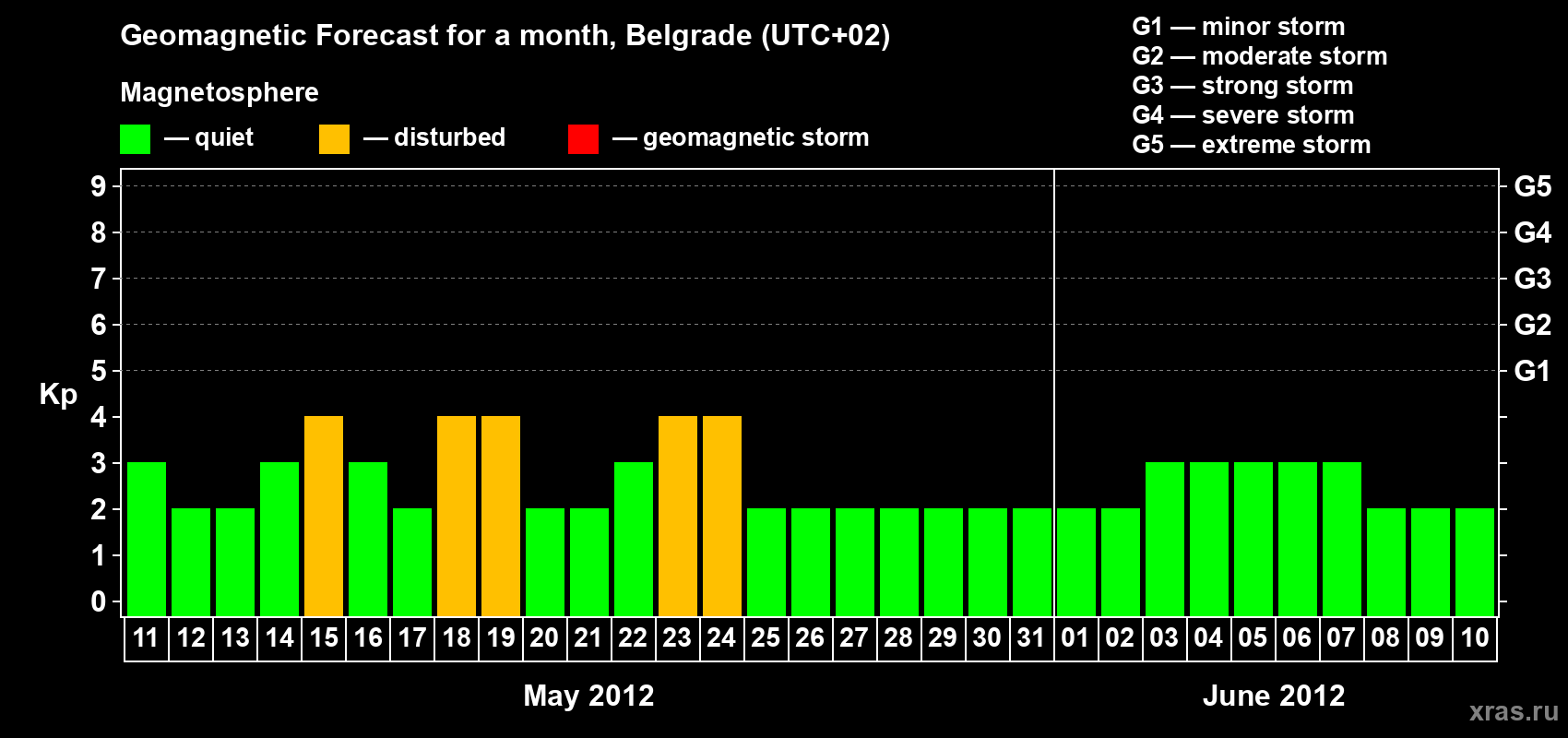 Forecast of the daily maximal value of geomagnetic index&nbsp;Kp for <b>1 month</b> (31 days) <b>from May 11, 2012 to Jun 10, 2012</b>