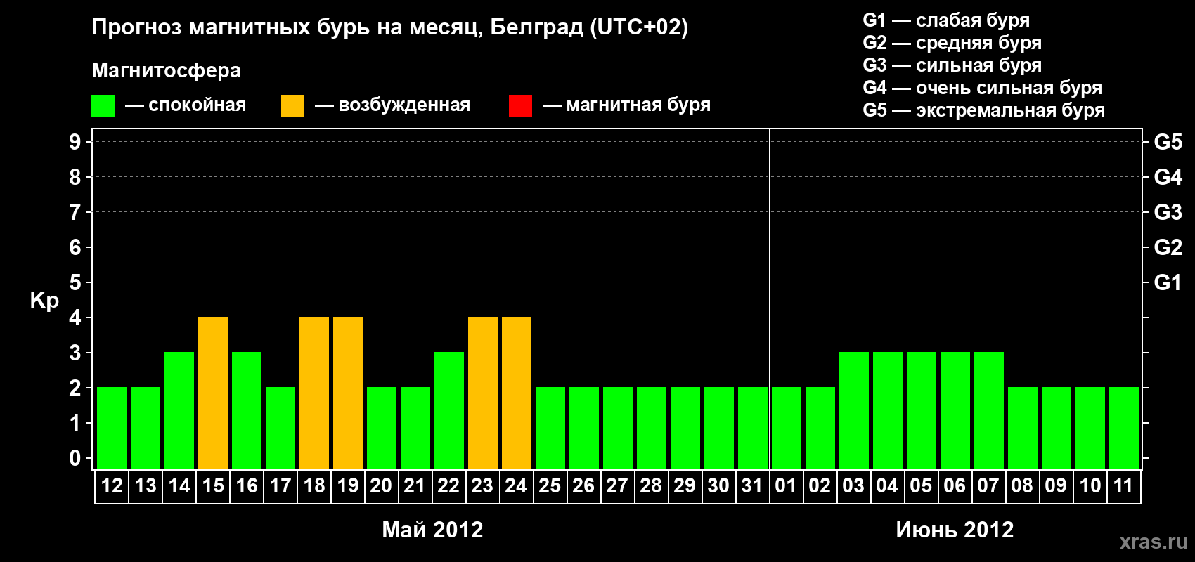 Прогноз максимального суточного геомагнитного индекса&nbsp;Kp на <b>1 месяц</b> (31 день) <b>с 12 мая по 11 июня 2012 г</b>
