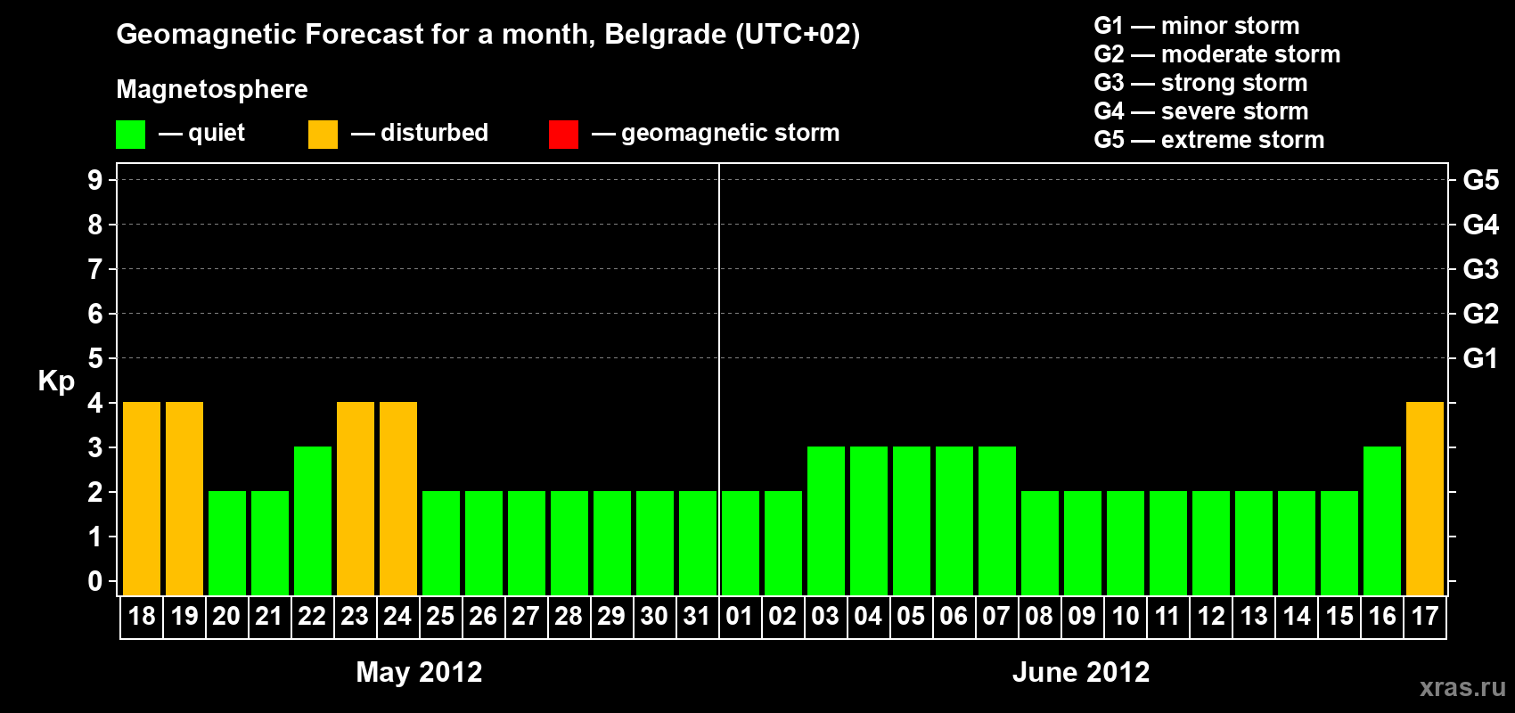Forecast of the daily maximal value of geomagnetic index&nbsp;Kp for <b>1 month</b> (31 days) <b>from May 18, 2012 to Jun 17, 2012</b>