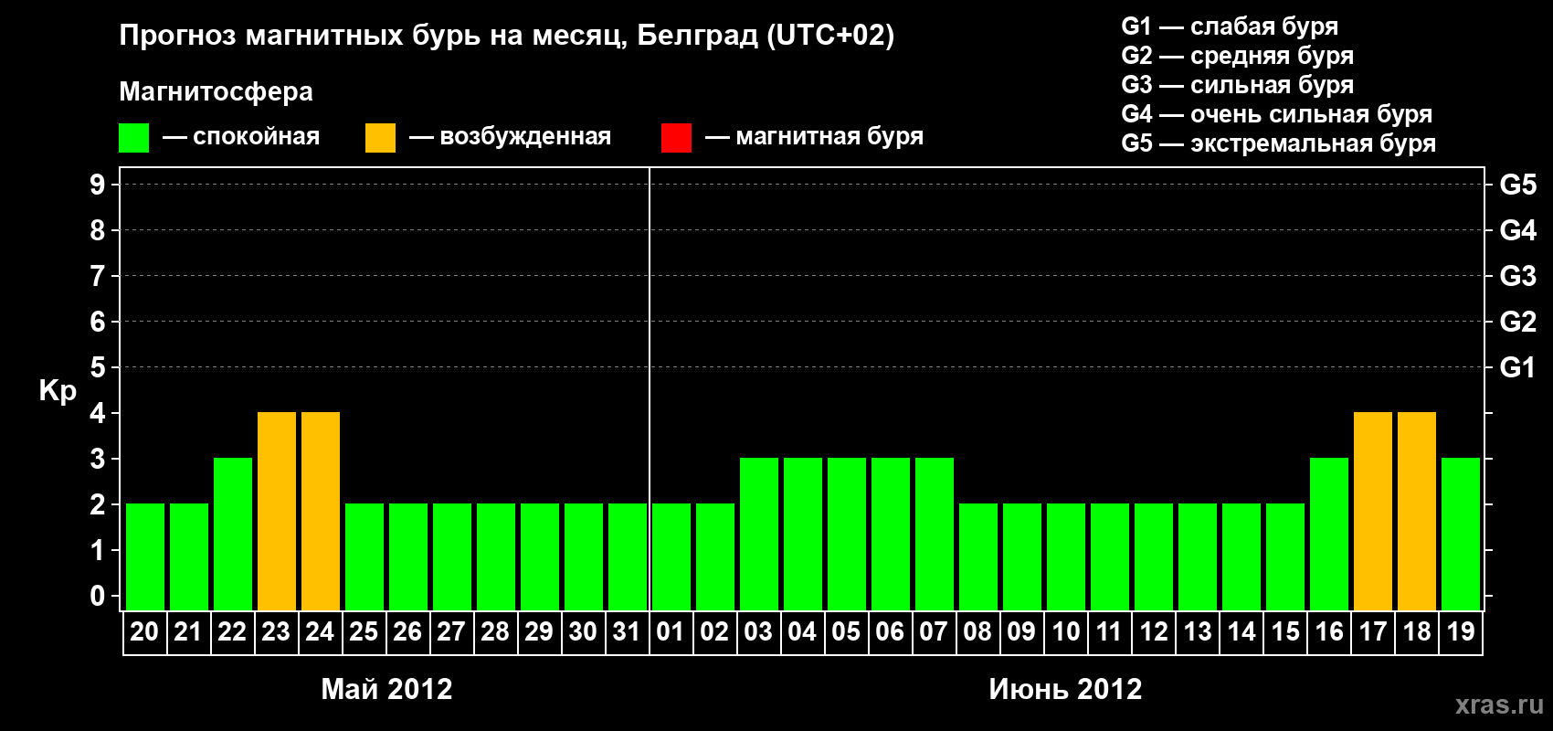 Прогноз максимального суточного геомагнитного индекса&nbsp;Kp на <b>1 месяц</b> (31 день) <b>с 20 мая по 19 июня 2012 г</b>