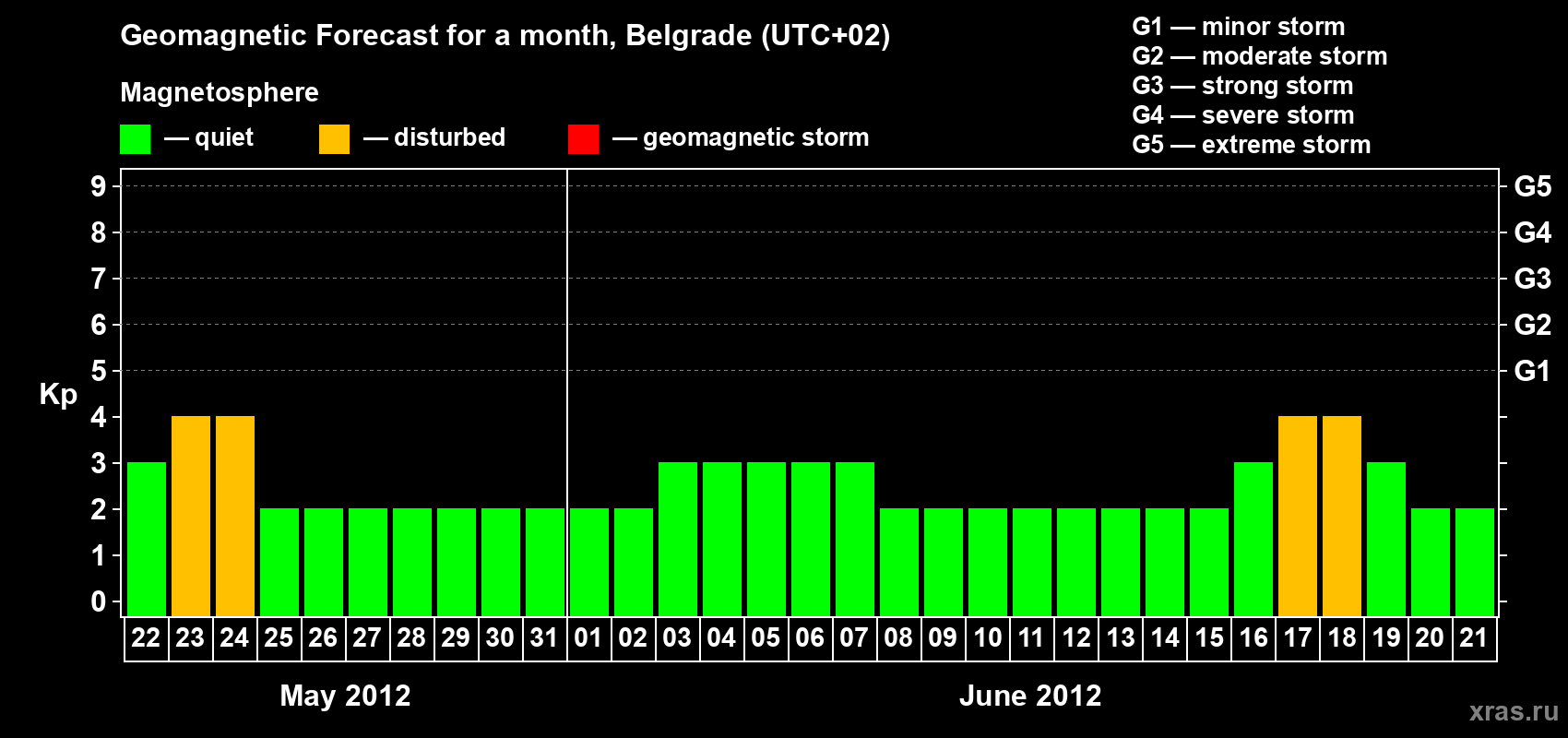 Forecast of the daily maximal value of geomagnetic index&nbsp;Kp for <b>1 month</b> (31 days) <b>from May 22, 2012 to Jun 21, 2012</b>