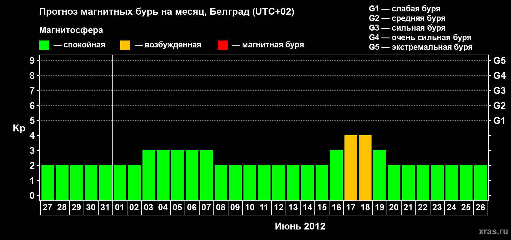 Прогноз максимального суточного геомагнитного индекса&nbsp;Kp на <b>1 месяц</b> (31 день) <b>с 27 мая по 26 июня 2012 г</b>