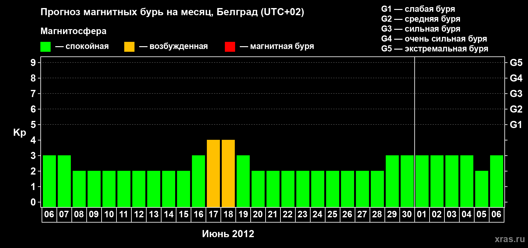 Прогноз максимального суточного геомагнитного индекса Kp на <b>1 месяц</b> (31 день) <b>с 06 июня по 06 июля 2012 г</b>