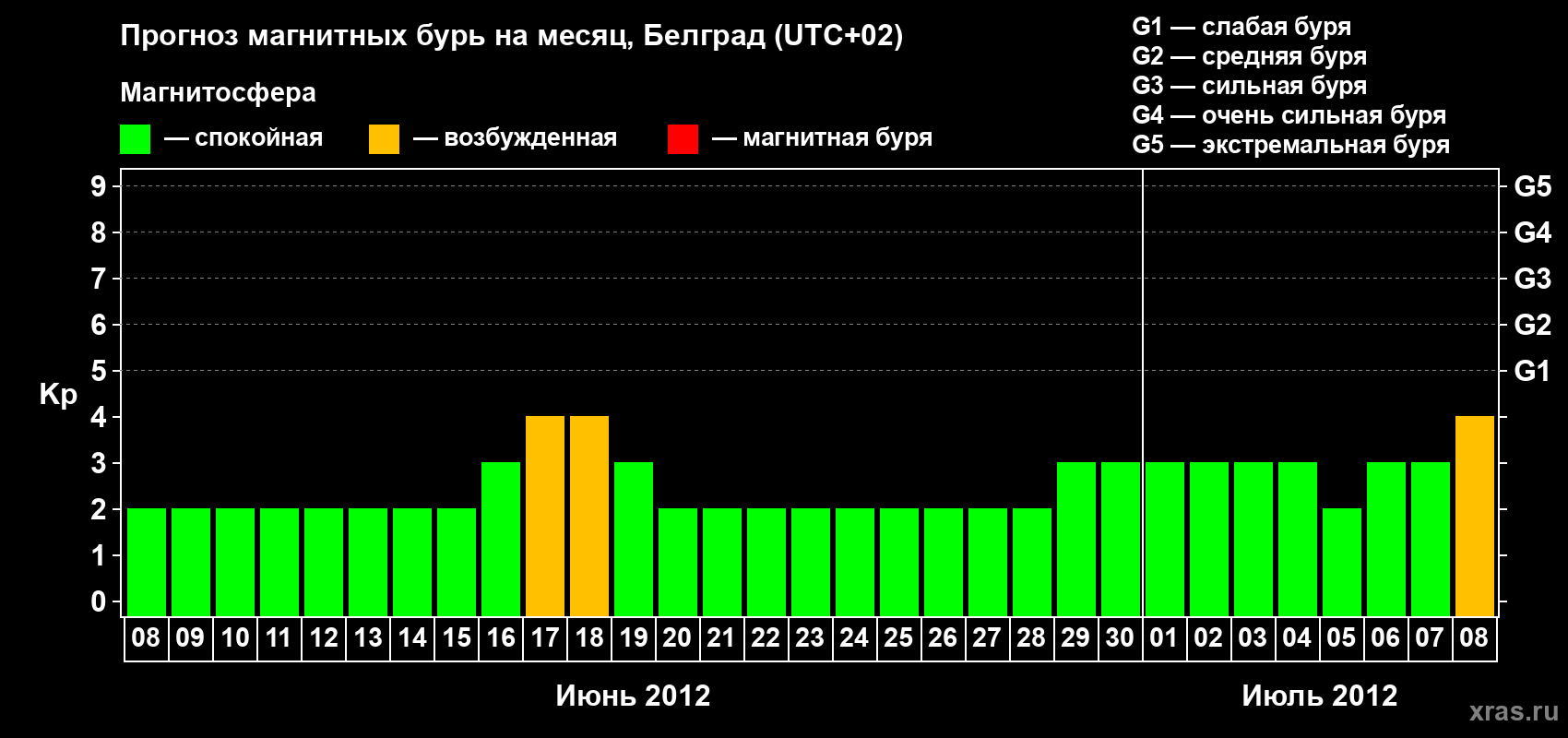 Прогноз максимального суточного геомагнитного индекса Kp на <b>1 месяц</b> (31 день) <b>с 08 июня по 08 июля 2012 г</b>