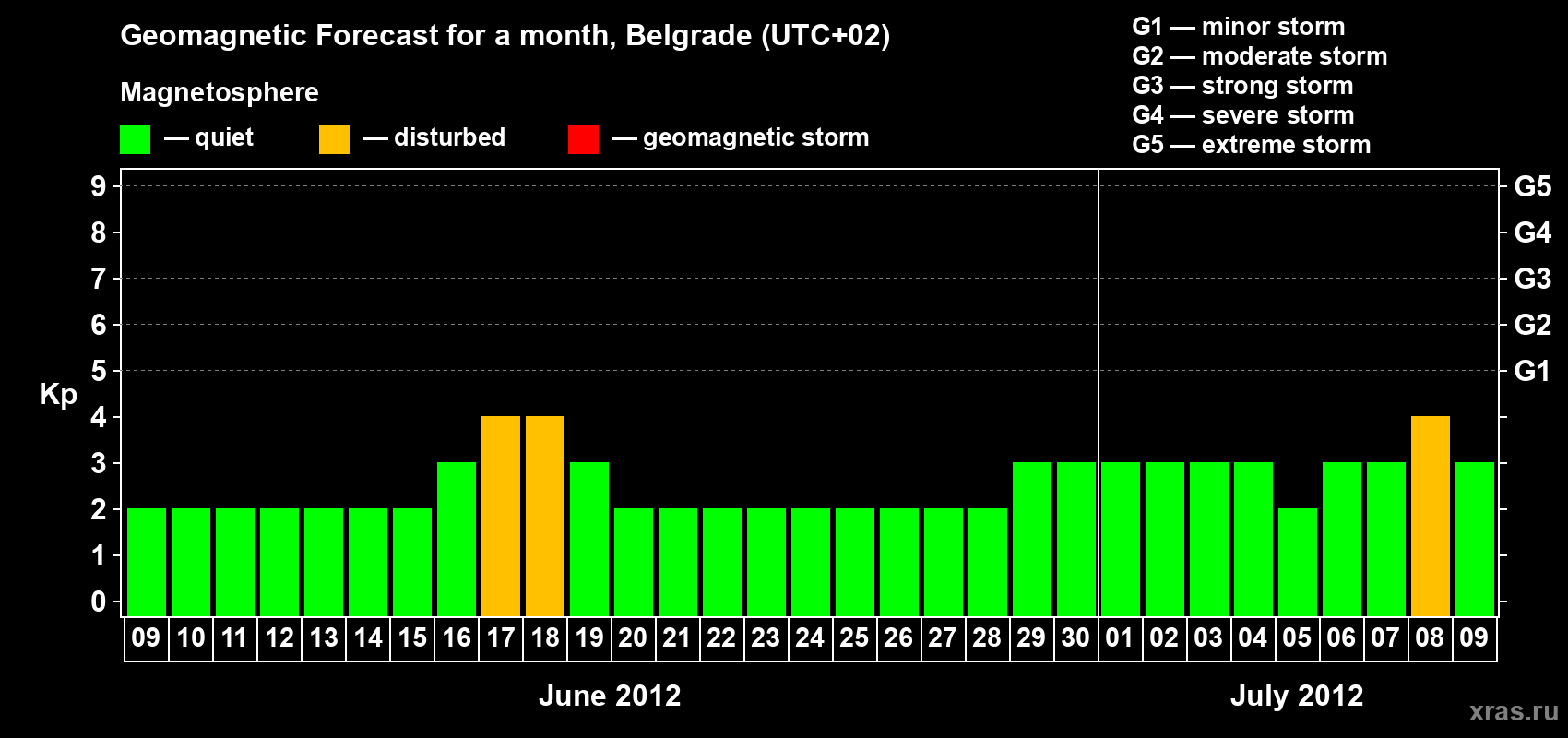 Forecast of the daily maximal value of geomagnetic index&nbsp;Kp for <b>1 month</b> (31 days) <b>from Jun 09, 2012 to Jul 09, 2012</b>