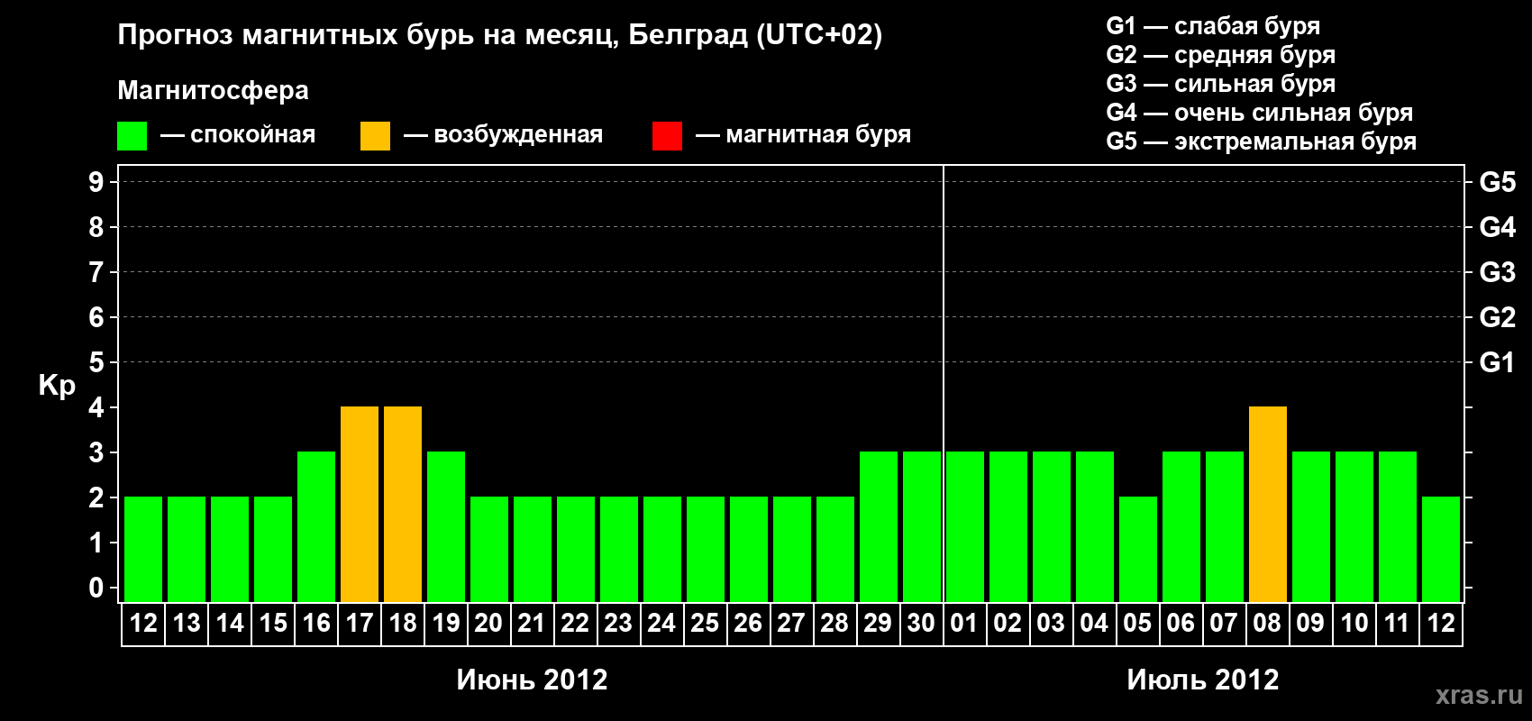 Прогноз максимального суточного геомагнитного индекса Kp на <b>1 месяц</b> (31 день) <b>с 12 июня по 12 июля 2012 г</b>