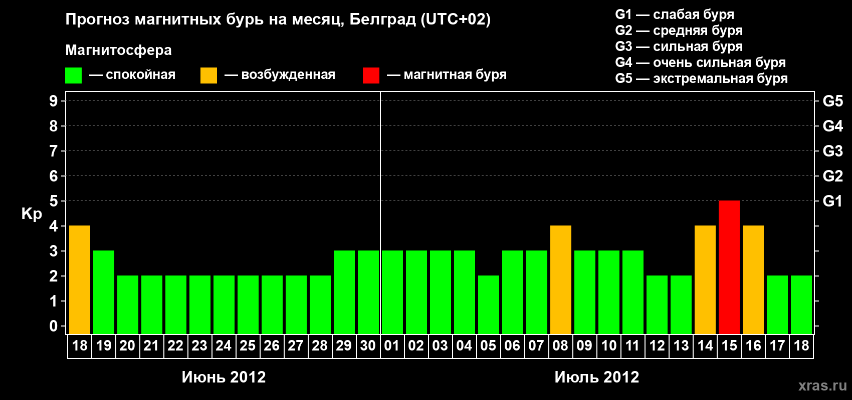 Прогноз максимального суточного геомагнитного индекса Kp на <b>1 месяц</b> (31 день) <b>с 18 июня по 18 июля 2012 г</b>