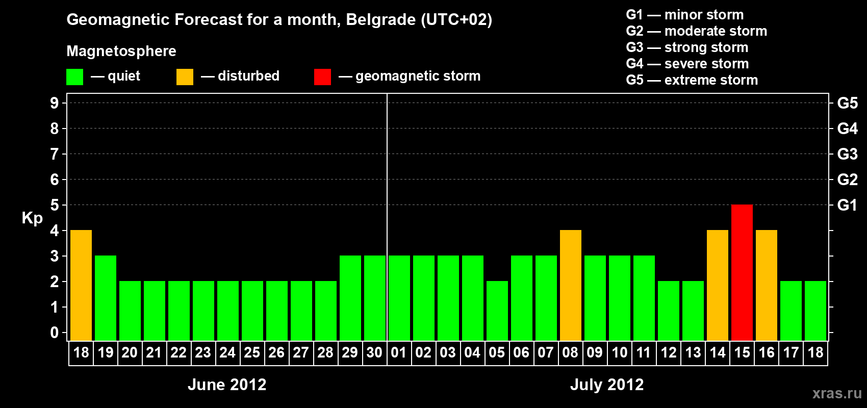 Forecast of the daily maximal value of geomagnetic index Kp for <b>1 month</b> (31 days) <b>from Jun 18, 2012 to Jul 18, 2012</b>