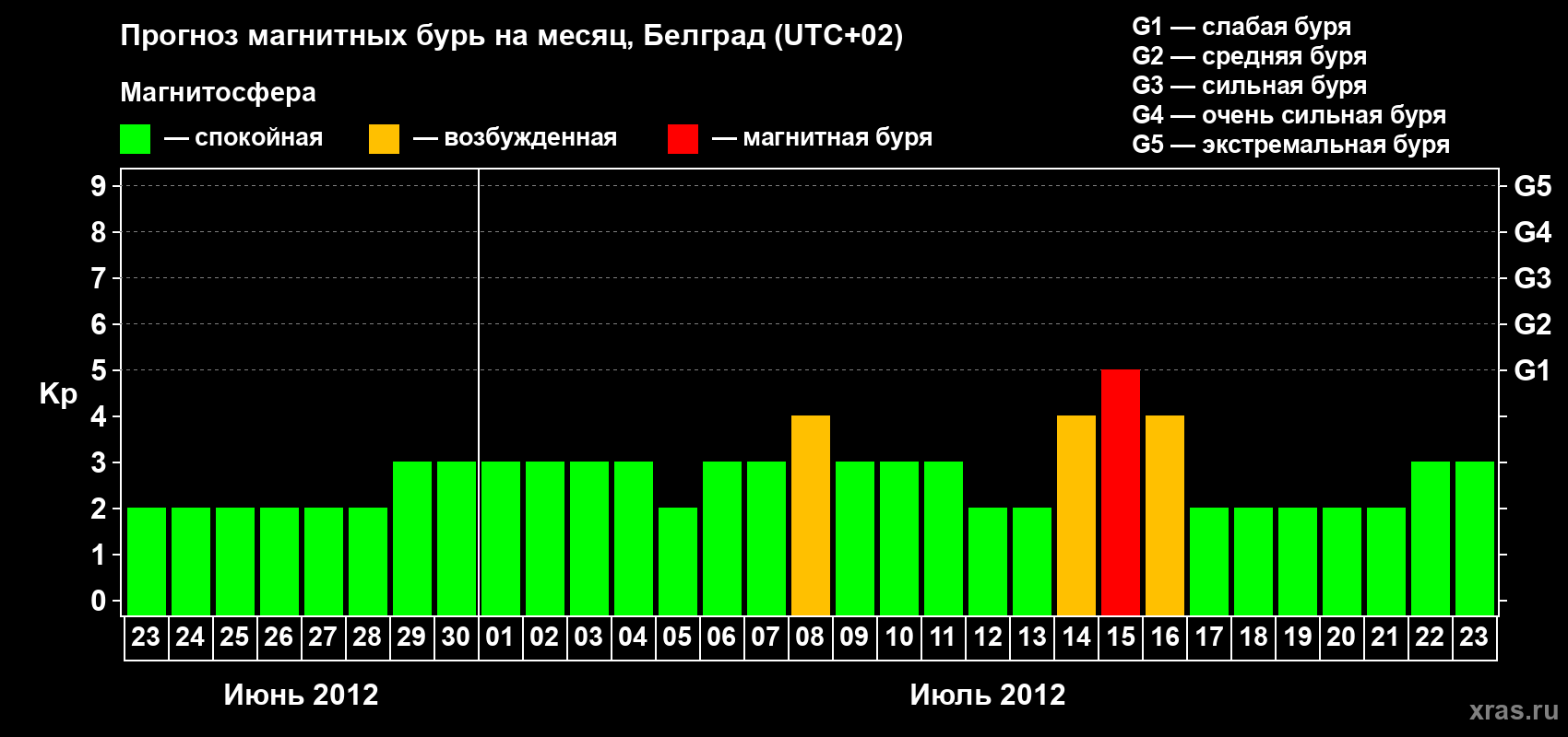 Прогноз максимального суточного геомагнитного индекса Kp на <b>1 месяц</b> (31 день) <b>с 23 июня по 23 июля 2012 г</b>
