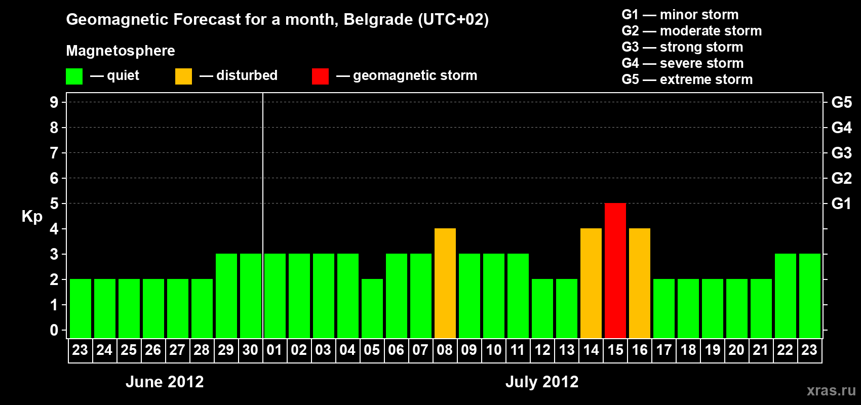 Forecast of the daily maximal value of geomagnetic index&nbsp;Kp for <b>1 month</b> (31 days) <b>from Jun 23, 2012 to Jul 23, 2012</b>
