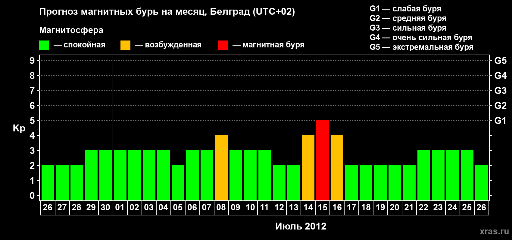 Прогноз максимального суточного геомагнитного индекса Kp на <b>1 месяц</b> (31 день) <b>с 26 июня по 26 июля 2012 г</b>