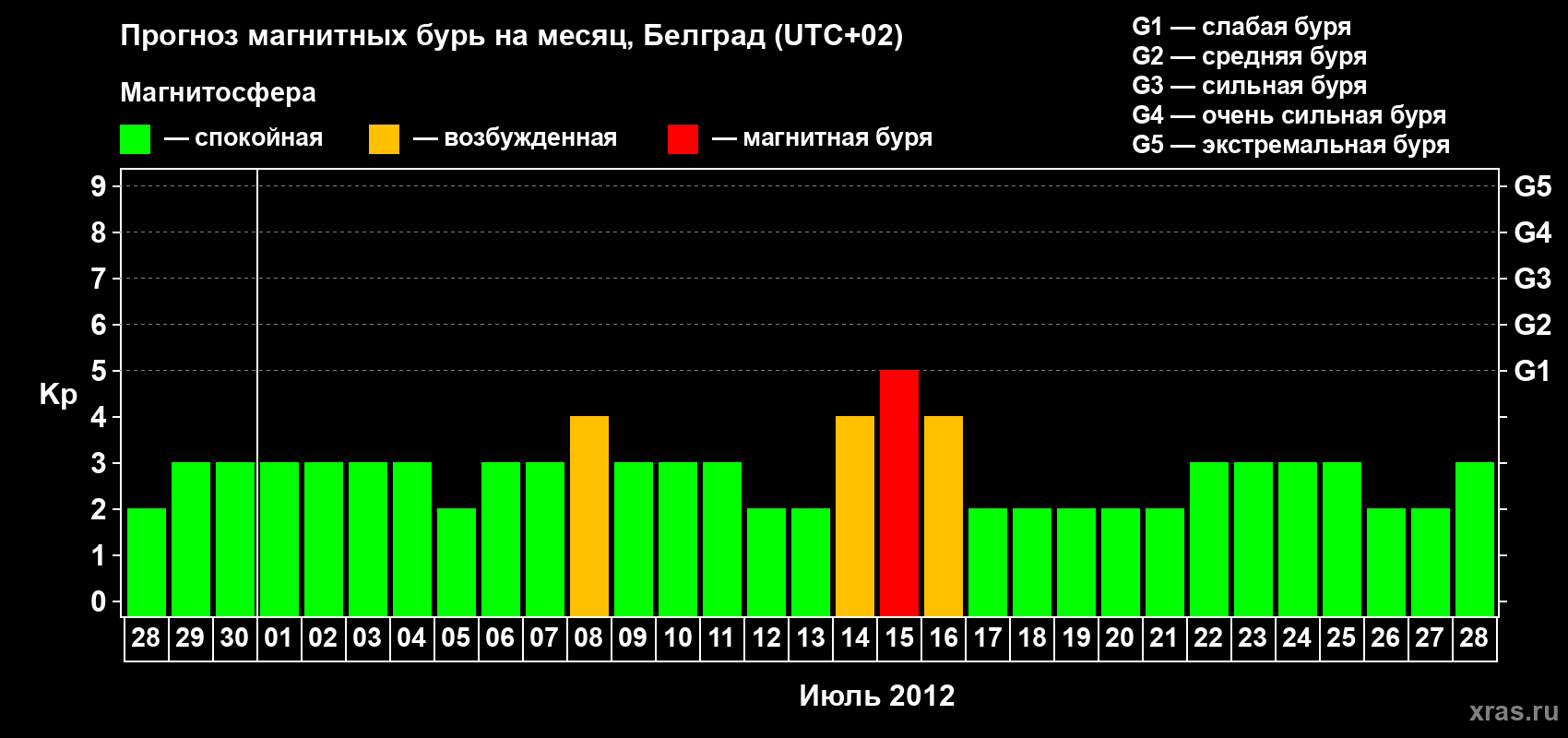 Прогноз максимального суточного геомагнитного индекса Kp на <b>1 месяц</b> (31 день) <b>с 28 июня по 28 июля 2012 г</b>