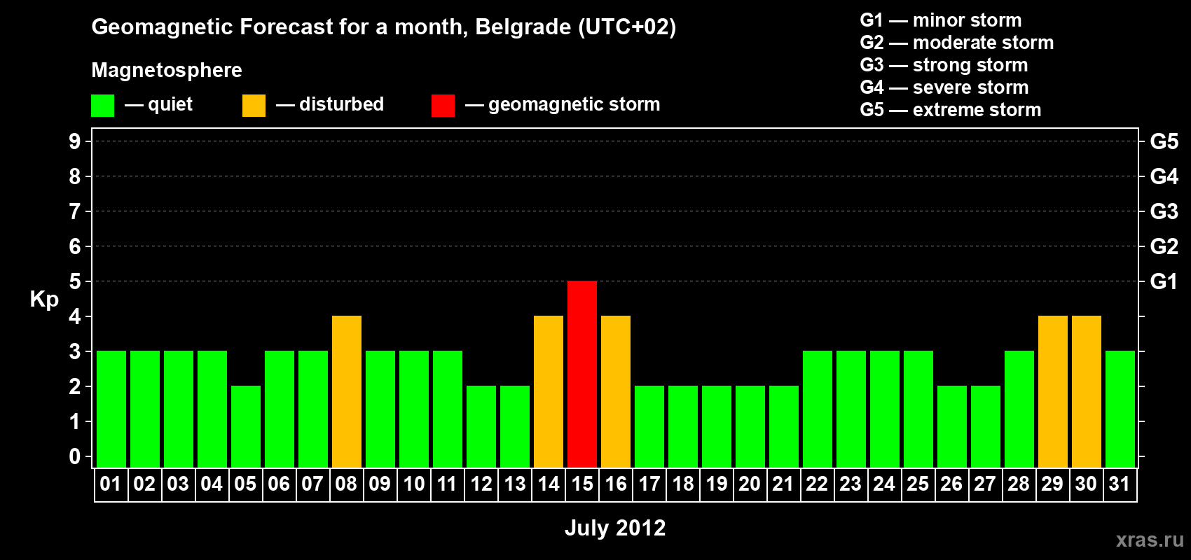 Forecast of the daily maximal value of geomagnetic index&nbsp;Kp for <b>1 month</b> (31 days) <b>from Jul 01, 2012 to Jul 31, 2012</b>