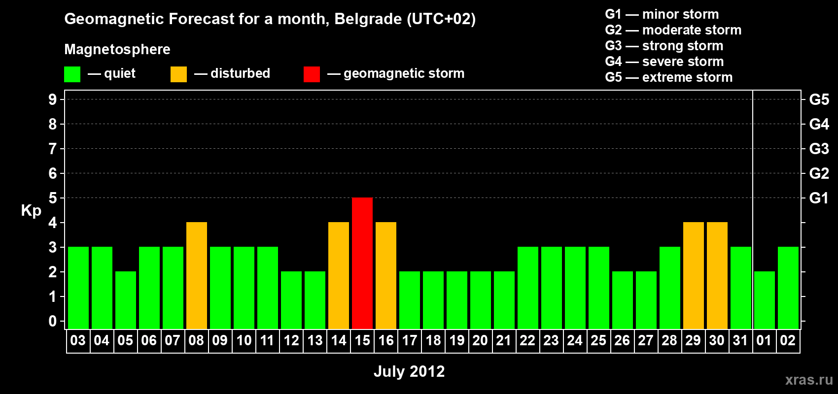 Forecast of the daily maximal value of geomagnetic index&nbsp;Kp for <b>1 month</b> (31 days) <b>from Jul 03, 2012 to Aug 02, 2012</b>