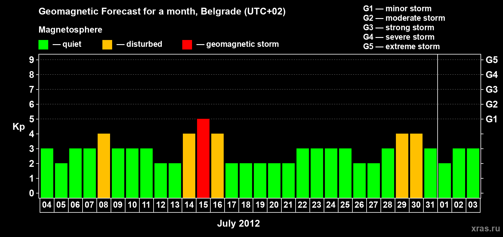 Forecast of the daily maximal value of geomagnetic index&nbsp;Kp for <b>1 month</b> (31 days) <b>from Jul 04, 2012 to Aug 03, 2012</b>