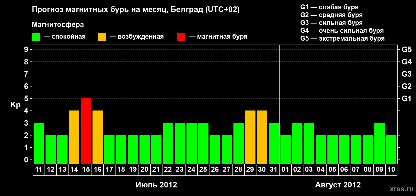 Прогноз максимального суточного геомагнитного индекса&nbsp;Kp на <b>1 месяц</b> (31 день) <b>с 11 июля по 10 августа 2012 г</b>