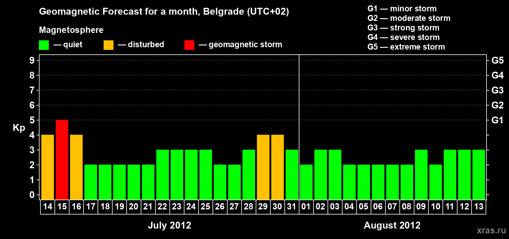 Forecast of the daily maximal value of geomagnetic index&nbsp;Kp for <b>1 month</b> (31 days) <b>from Jul 14, 2012 to Aug 13, 2012</b>