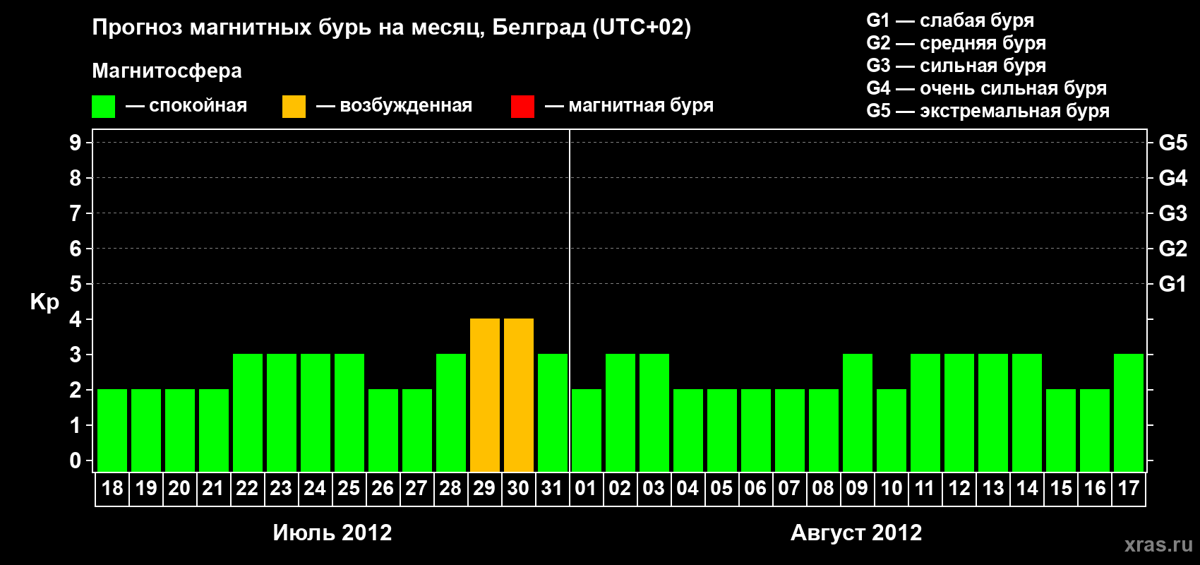 Прогноз максимального суточного геомагнитного индекса&nbsp;Kp на <b>1 месяц</b> (31 день) <b>с 18 июля по 17 августа 2012 г</b>