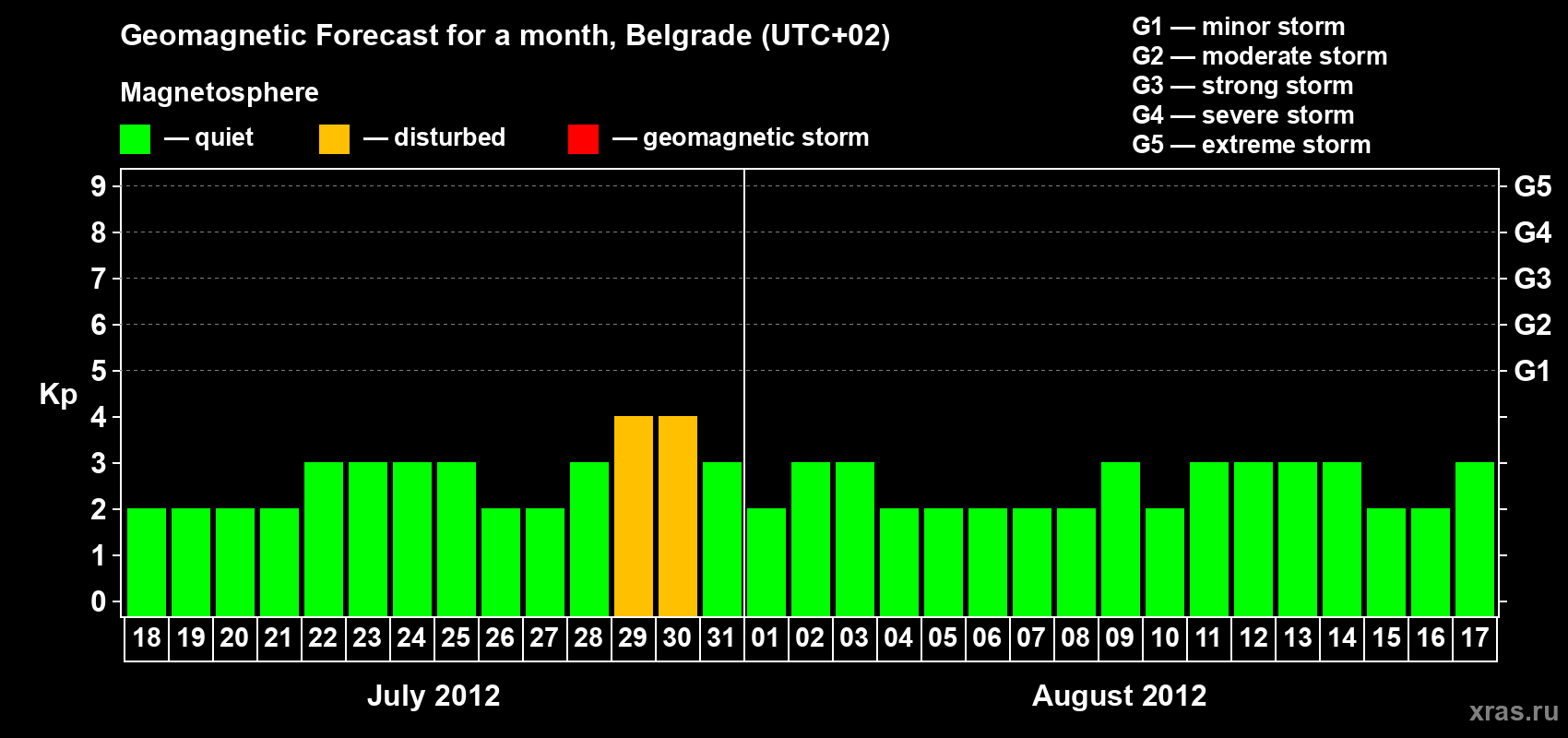 Forecast of the daily maximal value of geomagnetic index&nbsp;Kp for <b>1 month</b> (31 days) <b>from Jul 18, 2012 to Aug 17, 2012</b>