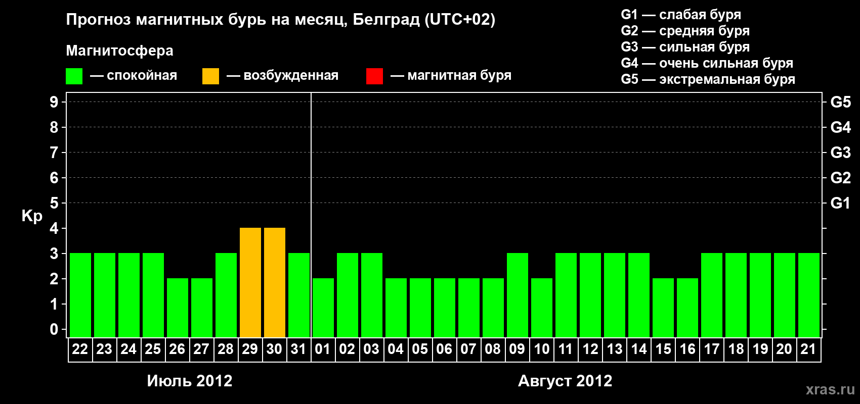 Прогноз максимального суточного геомагнитного индекса&nbsp;Kp на <b>1 месяц</b> (31 день) <b>с 22 июля по 21 августа 2012 г</b>