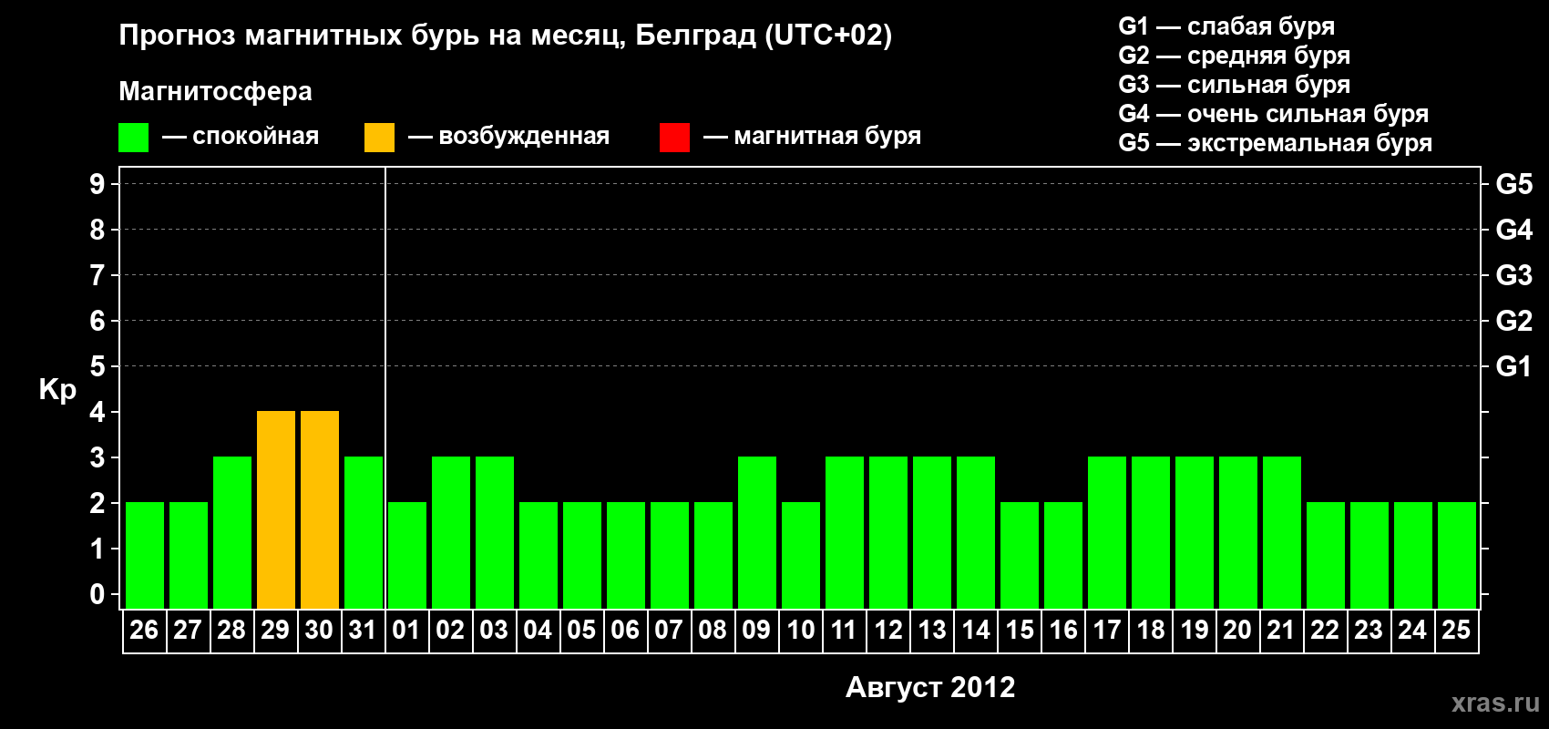 Прогноз максимального суточного геомагнитного индекса&nbsp;Kp на <b>1 месяц</b> (31 день) <b>с 26 июля по 25 августа 2012 г</b>