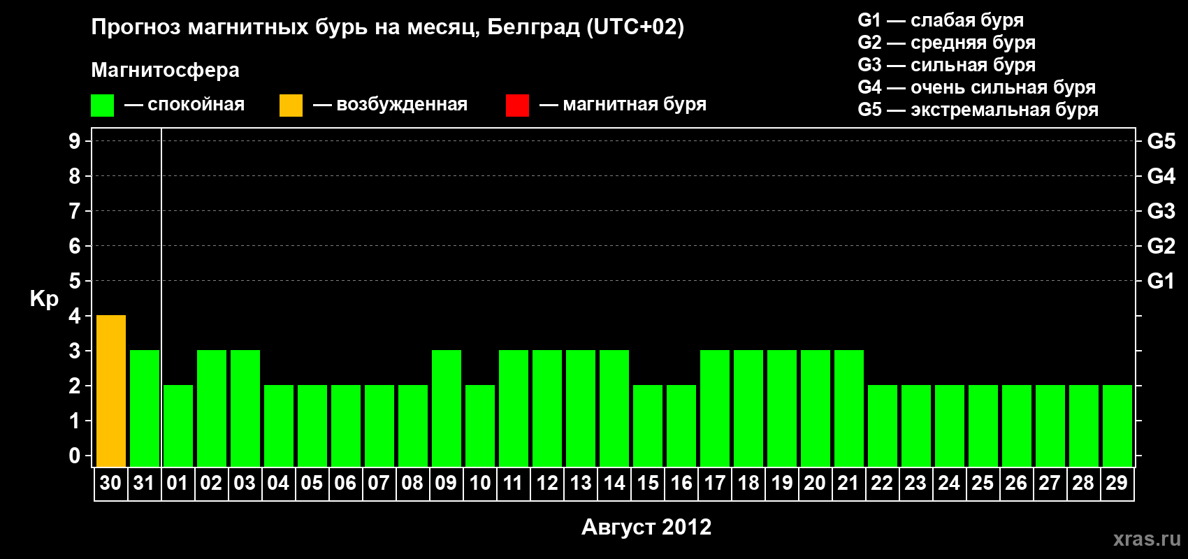Прогноз максимального суточного геомагнитного индекса&nbsp;Kp на <b>1 месяц</b> (31 день) <b>с 30 июля по 29 августа 2012 г</b>
