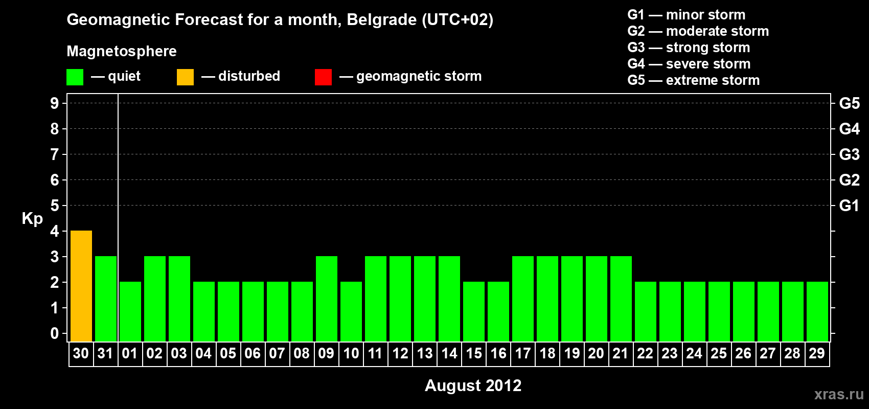 Forecast of the daily maximal value of geomagnetic index&nbsp;Kp for <b>1 month</b> (31 days) <b>from Jul 30, 2012 to Aug 29, 2012</b>