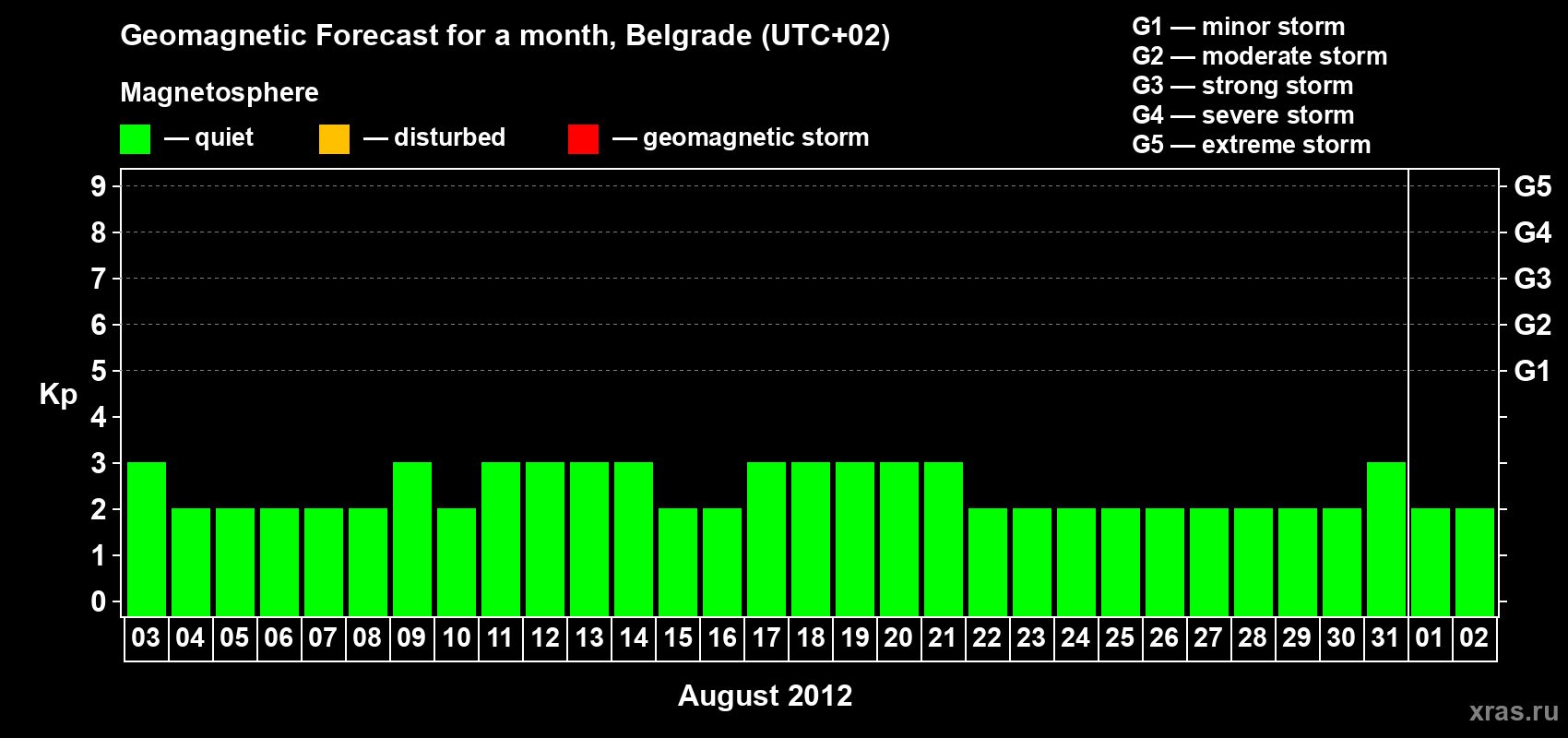 Forecast of the daily maximal value of geomagnetic index&nbsp;Kp for <b>1 month</b> (31 days) <b>from Aug 03, 2012 to Sep 02, 2012</b>