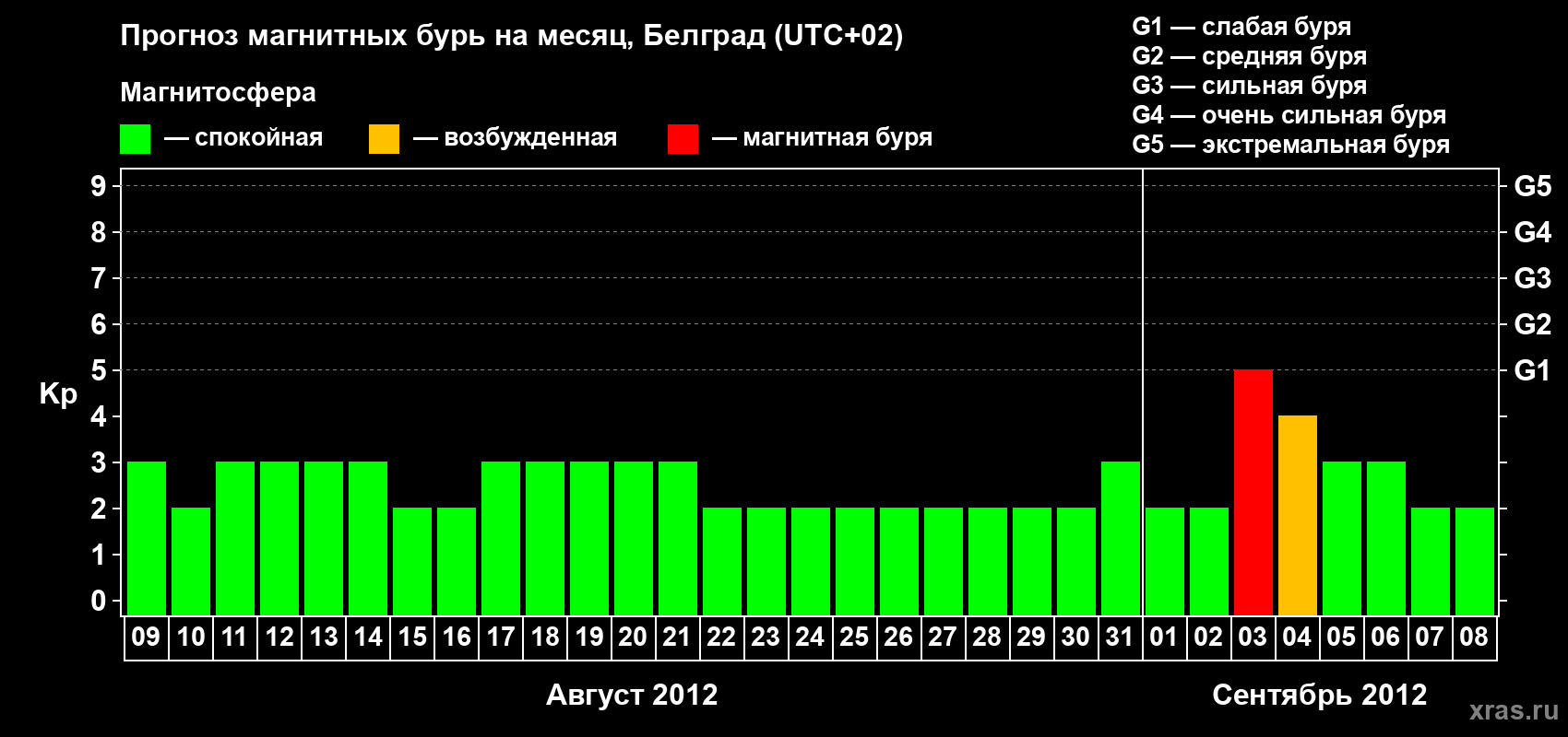 Прогноз максимального суточного геомагнитного индекса&nbsp;Kp на <b>1 месяц</b> (31 день) <b>с 09 августа по 08 сентября 2012 г</b>