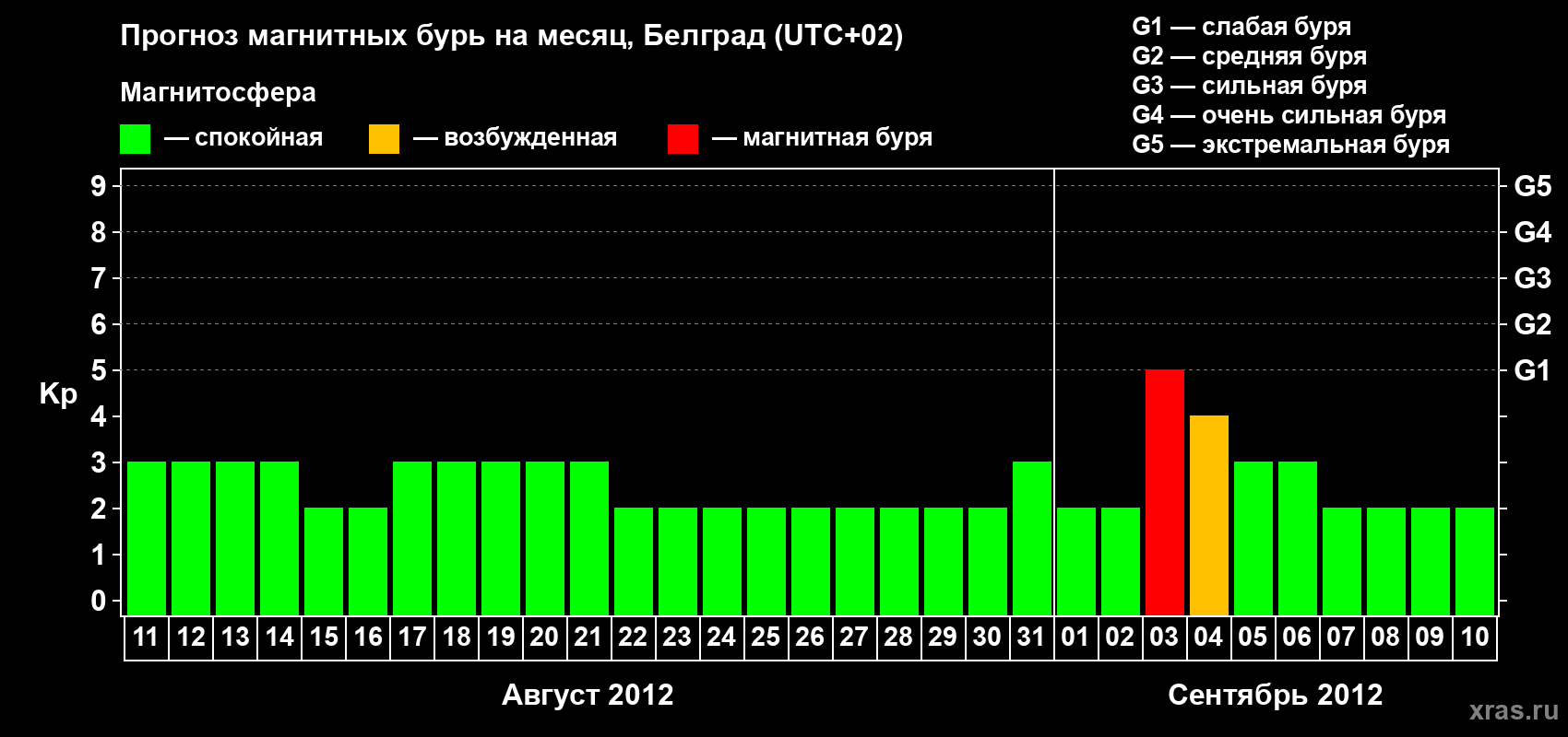 Прогноз максимального суточного геомагнитного индекса Kp на <b>1 месяц</b> (31 день) <b>с 11 августа по 10 сентября 2012 г</b>