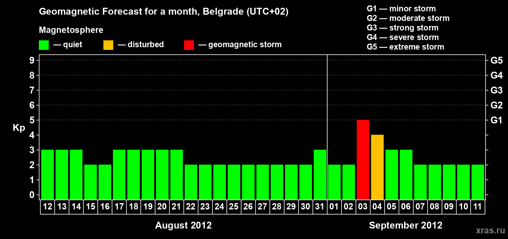 Forecast of the daily maximal value of geomagnetic index&nbsp;Kp for <b>1 month</b> (31 days) <b>from Aug 12, 2012 to Sep 11, 2012</b>