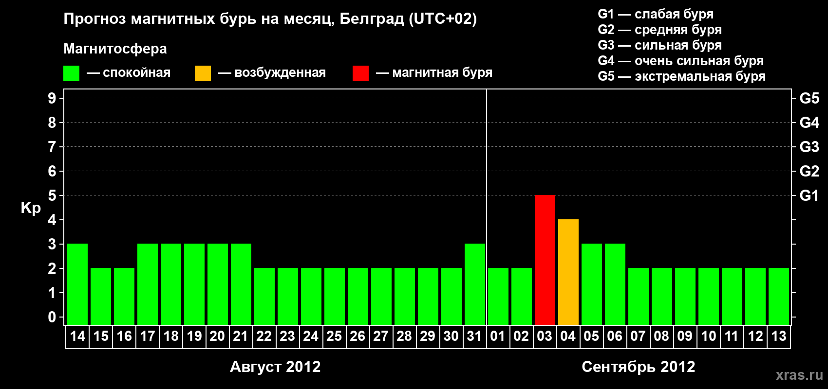 Прогноз максимального суточного геомагнитного индекса Kp на <b>1 месяц</b> (31 день) <b>с 14 августа по 13 сентября 2012 г</b>