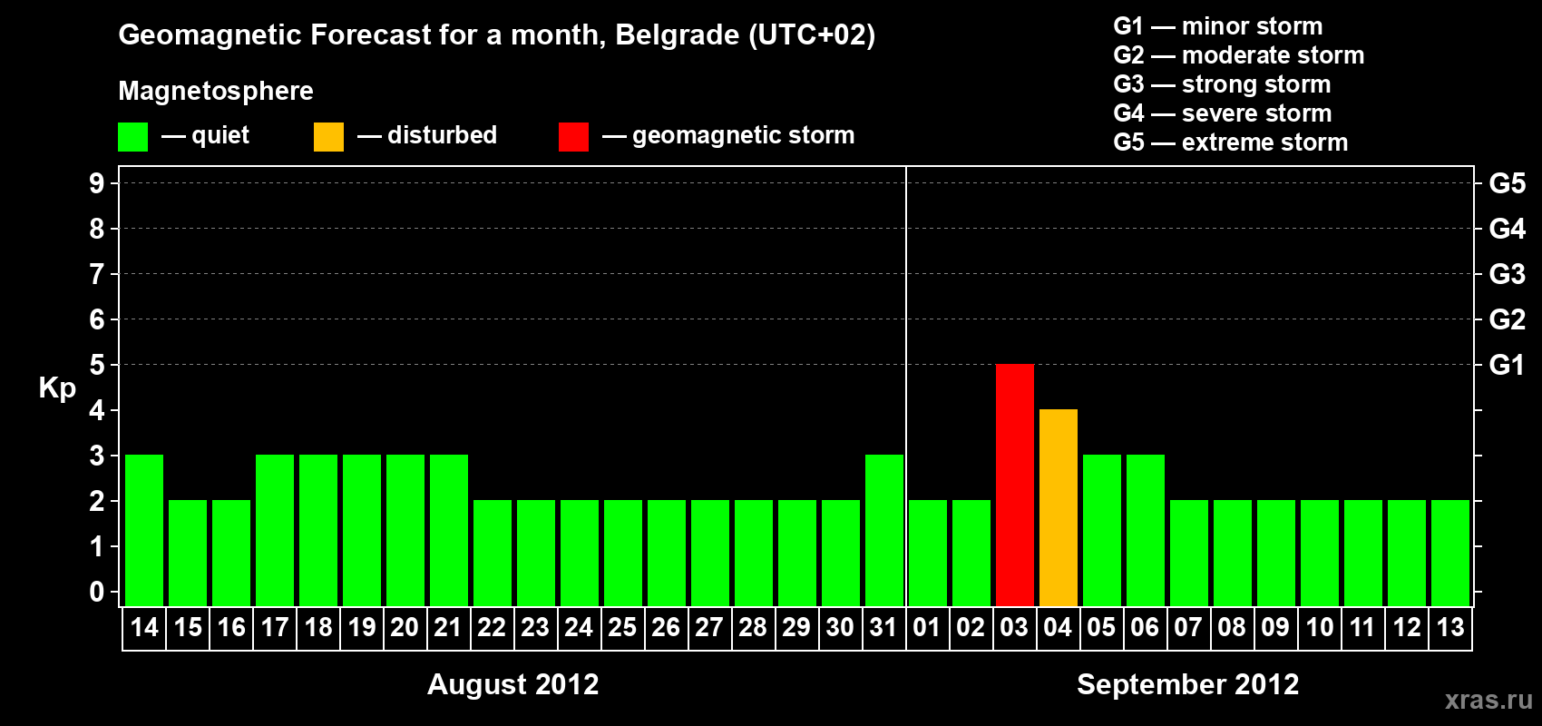 Forecast of the daily maximal value of geomagnetic index&nbsp;Kp for <b>1 month</b> (31 days) <b>from Aug 14, 2012 to Sep 13, 2012</b>