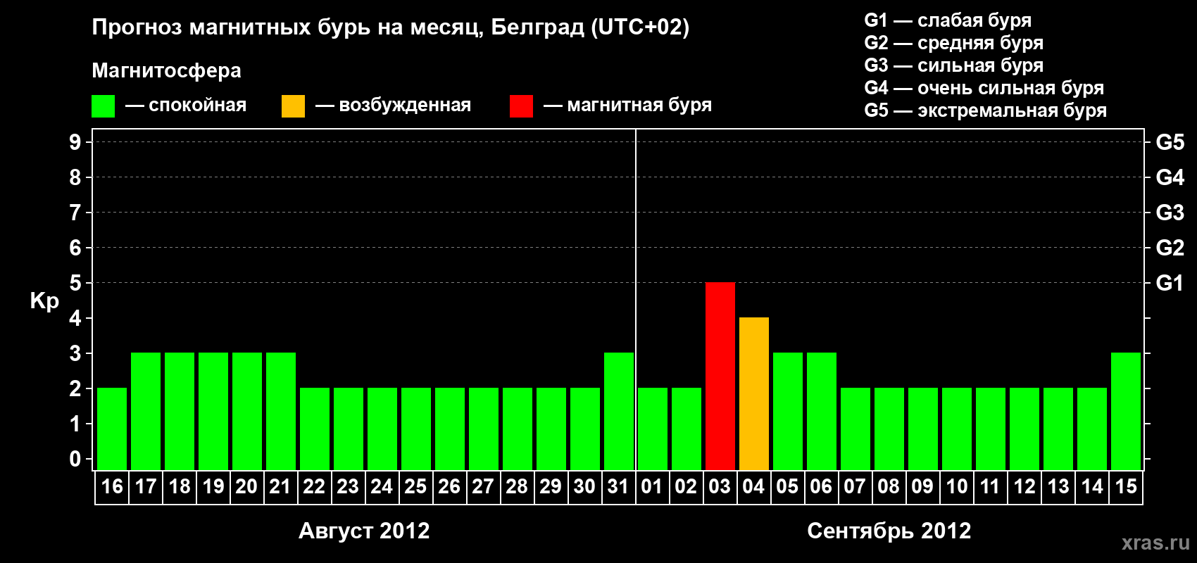 Прогноз максимального суточного геомагнитного индекса Kp на <b>1 месяц</b> (31 день) <b>с 16 августа по 15 сентября 2012 г</b>