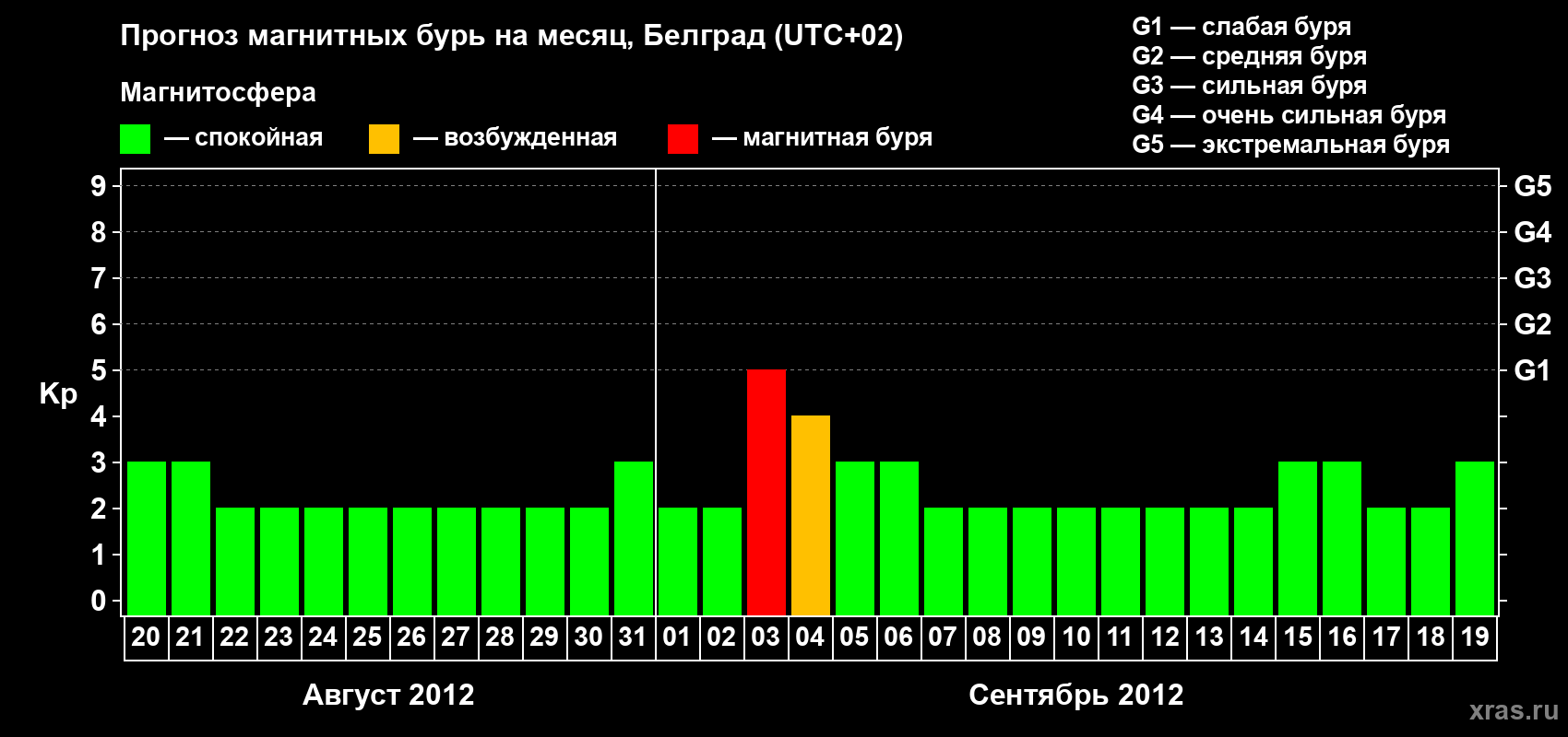 Прогноз максимального суточного геомагнитного индекса Kp на <b>1 месяц</b> (31 день) <b>с 20 августа по 19 сентября 2012 г</b>