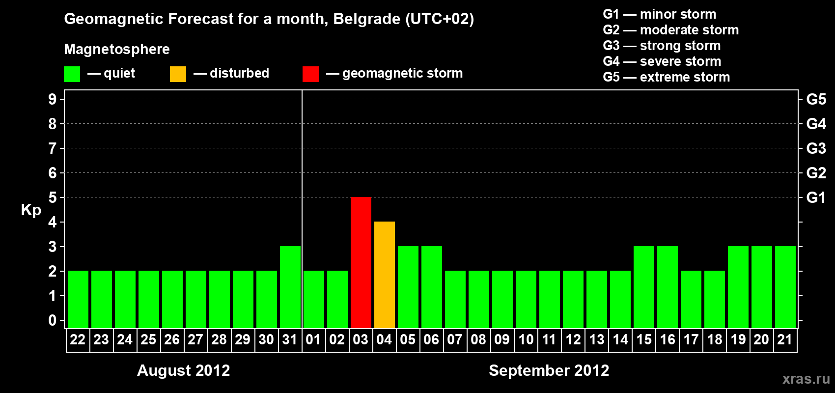 Forecast of the daily maximal value of geomagnetic index&nbsp;Kp for <b>1 month</b> (31 days) <b>from Aug 22, 2012 to Sep 21, 2012</b>