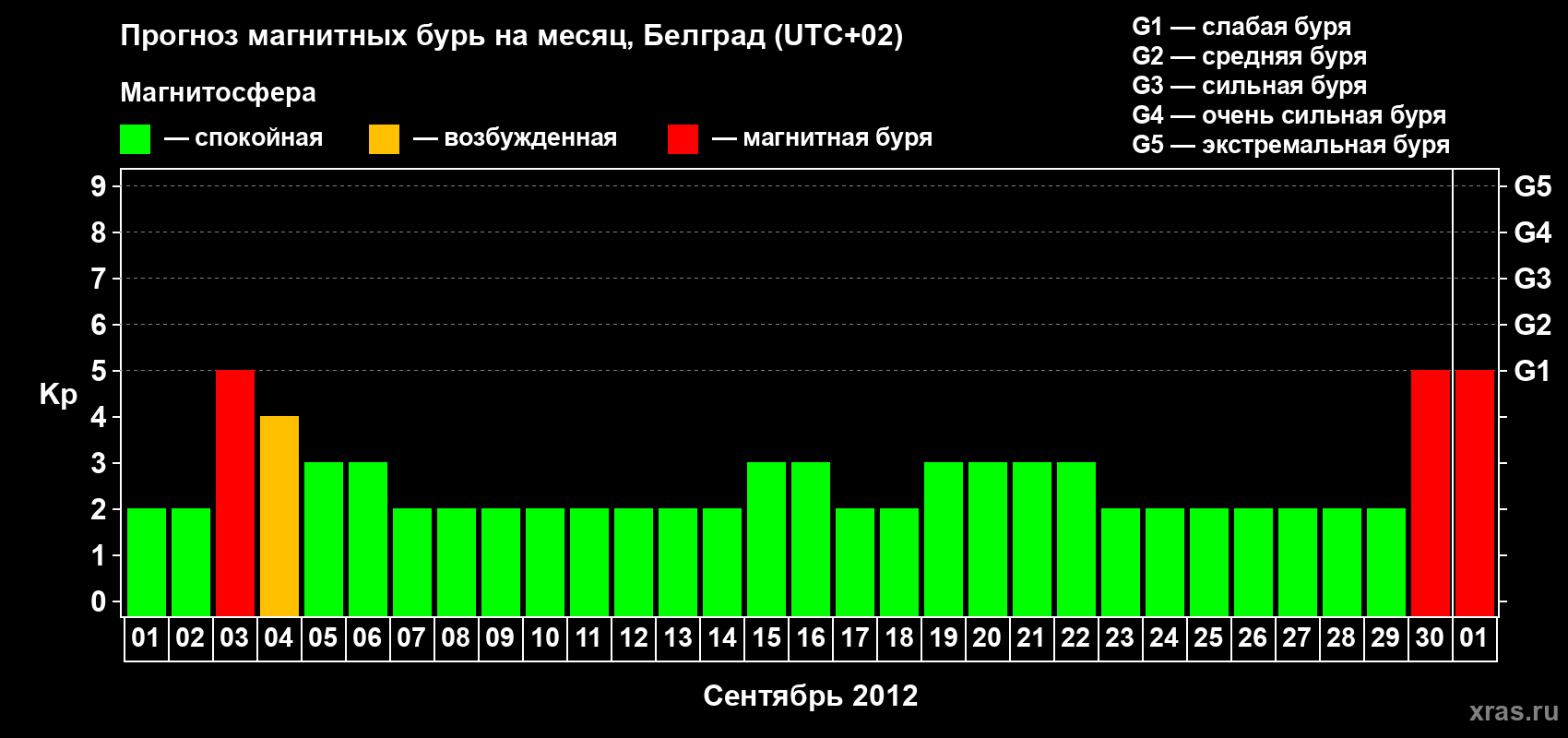 Прогноз максимального суточного геомагнитного индекса&nbsp;Kp на <b>1 месяц</b> (31 день) <b>с 01 сентября по 01 октября 2012 г</b>