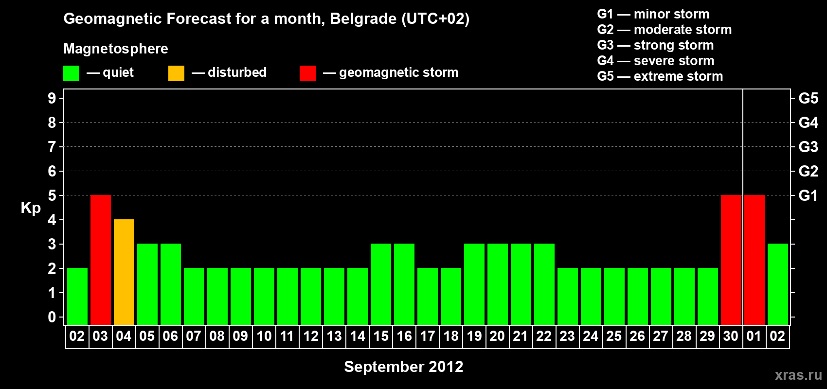 Forecast of the daily maximal value of geomagnetic index&nbsp;Kp for <b>1 month</b> (31 days) <b>from Sep 02, 2012 to Oct 02, 2012</b>