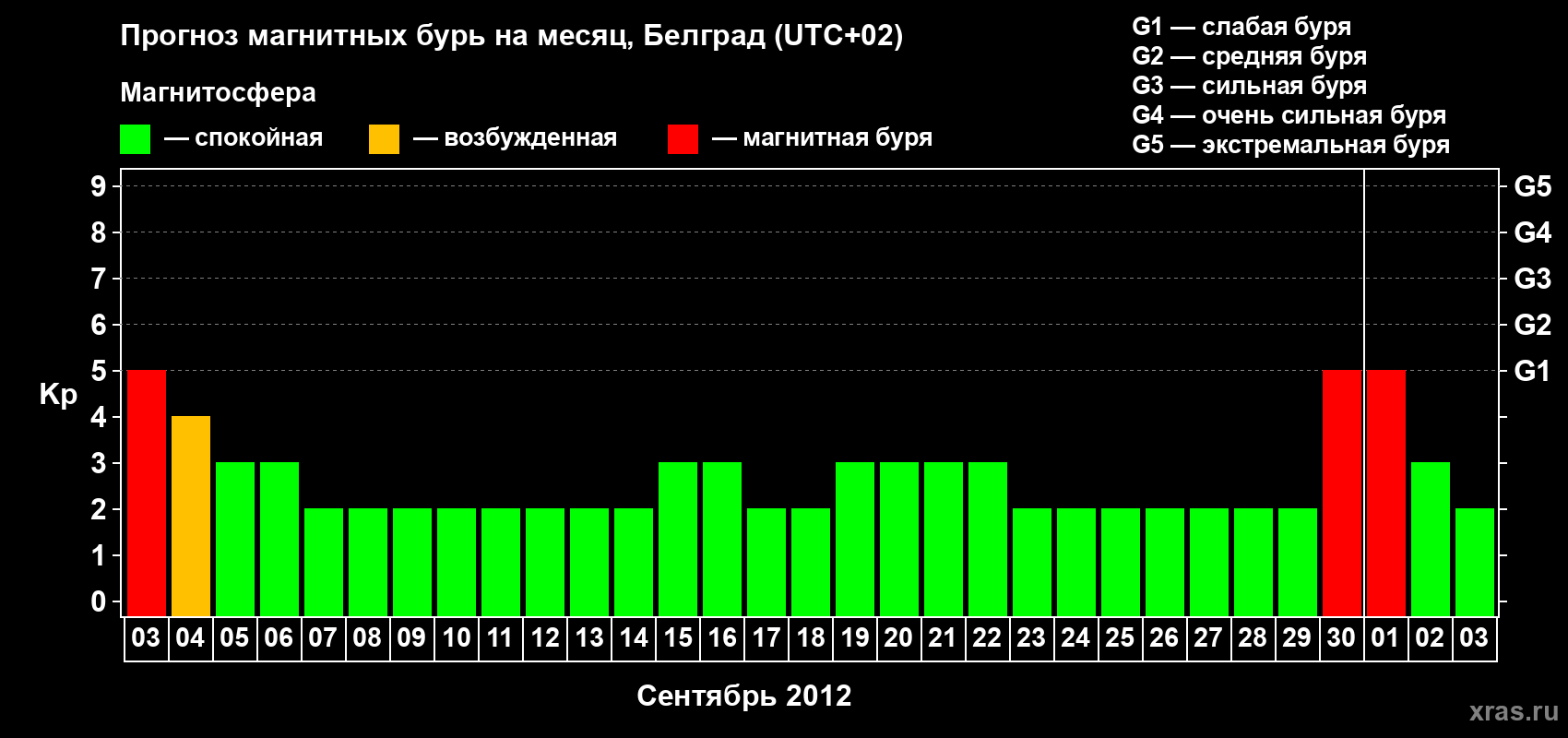 Прогноз максимального суточного геомагнитного индекса&nbsp;Kp на <b>1 месяц</b> (31 день) <b>с 03 сентября по 03 октября 2012 г</b>
