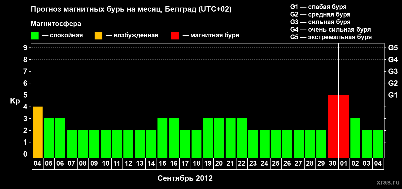 Прогноз максимального суточного геомагнитного индекса Kp на <b>1 месяц</b> (31 день) <b>с 04 сентября по 04 октября 2012 г</b>