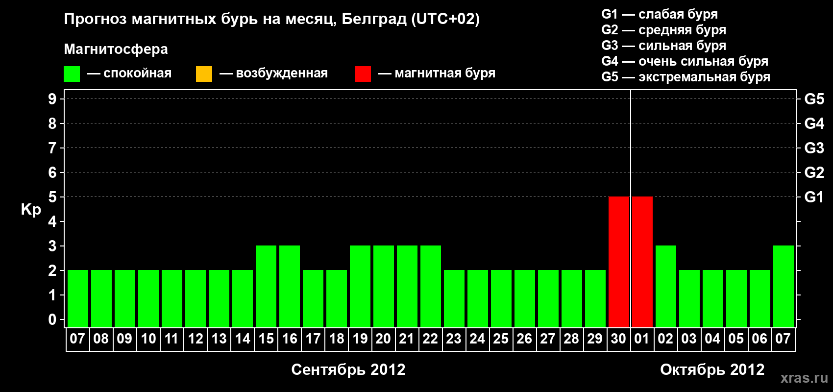 Прогноз максимального суточного геомагнитного индекса&nbsp;Kp на <b>1 месяц</b> (31 день) <b>с 07 сентября по 07 октября 2012 г</b>