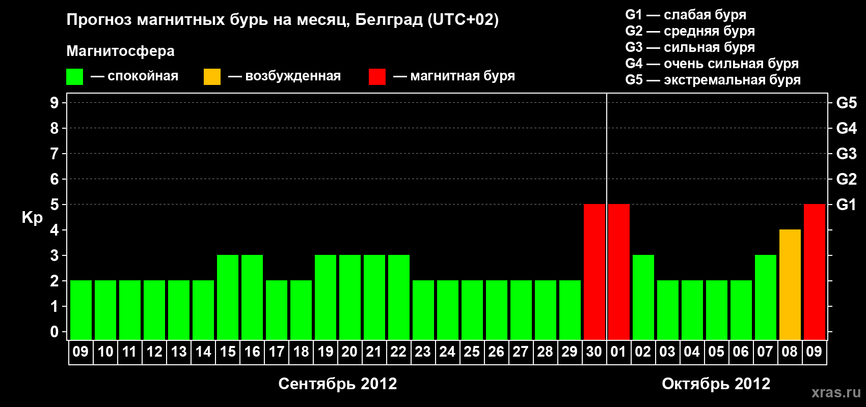 Прогноз максимального суточного геомагнитного индекса Kp на <b>1 месяц</b> (31 день) <b>с 09 сентября по 09 октября 2012 г</b>
