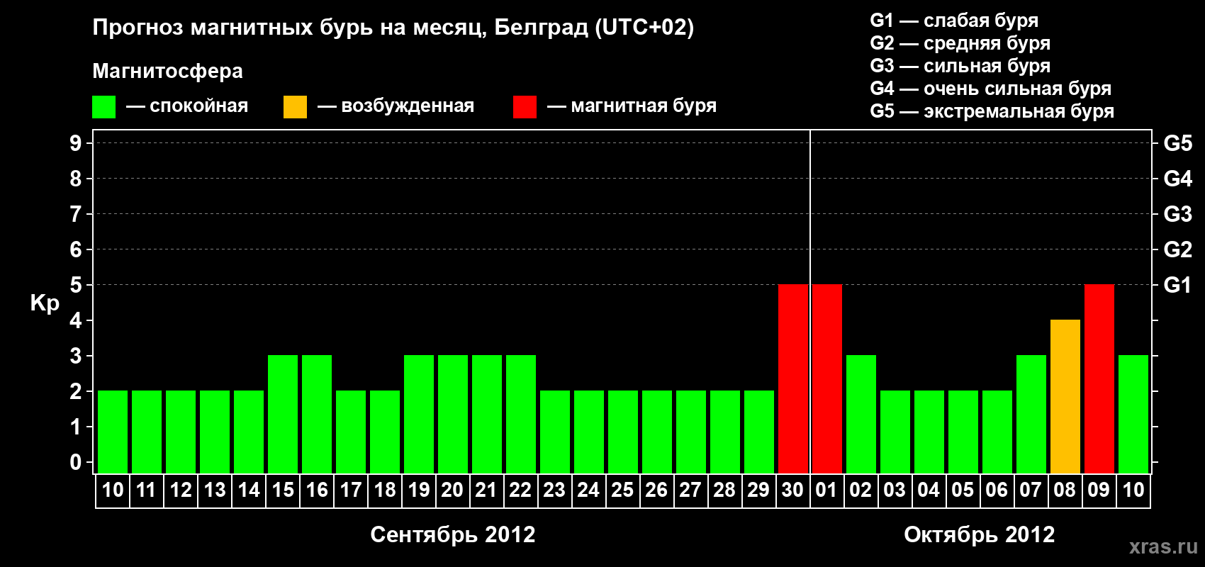 Прогноз максимального суточного геомагнитного индекса Kp на <b>1 месяц</b> (31 день) <b>с 10 сентября по 10 октября 2012 г</b>