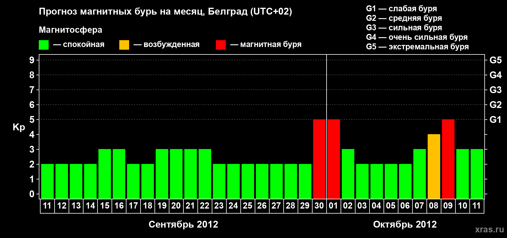 Прогноз максимального суточного геомагнитного индекса Kp на <b>1 месяц</b> (31 день) <b>с 11 сентября по 11 октября 2012 г</b>