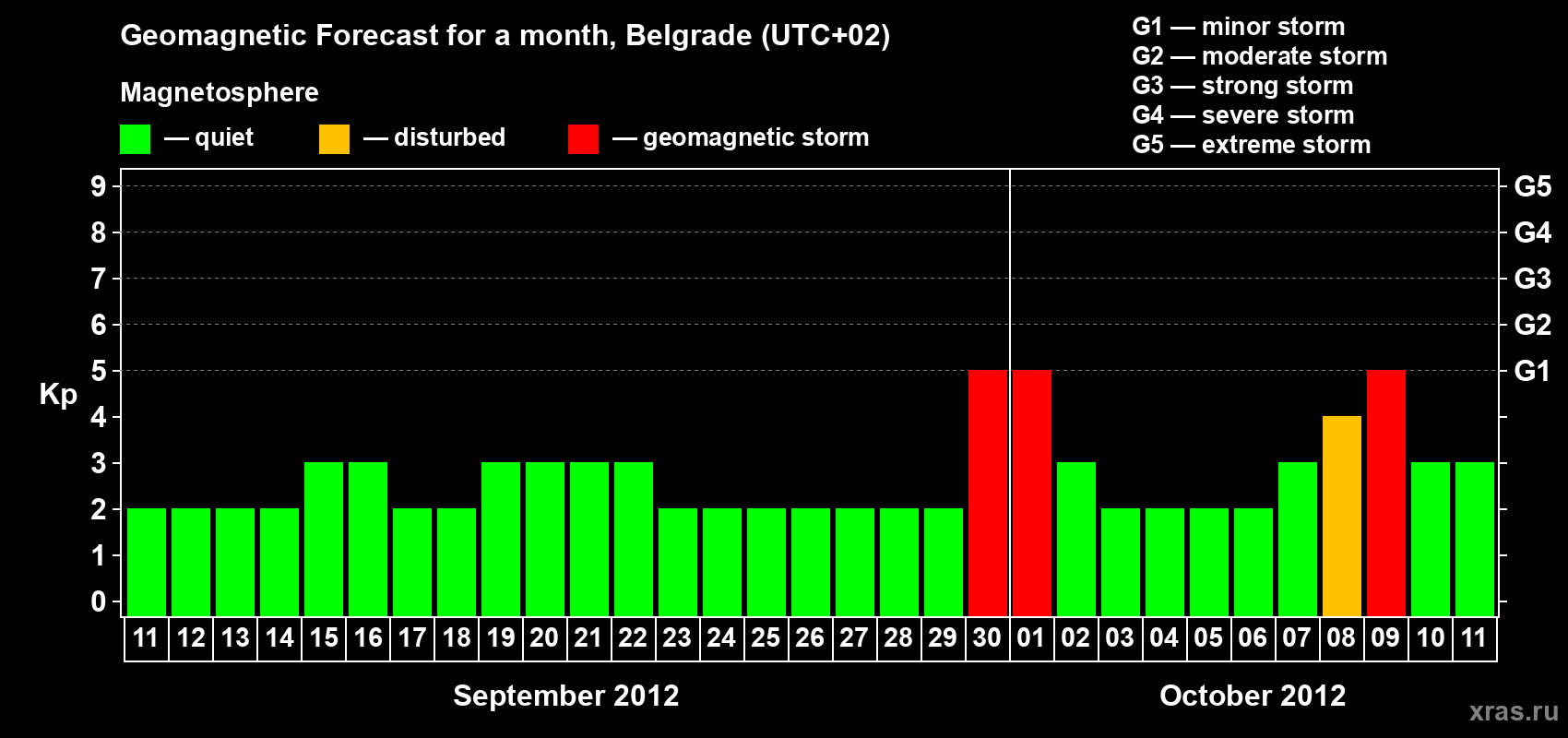 Forecast of the daily maximal value of geomagnetic index&nbsp;Kp for <b>1 month</b> (31 days) <b>from Sep 11, 2012 to Oct 11, 2012</b>