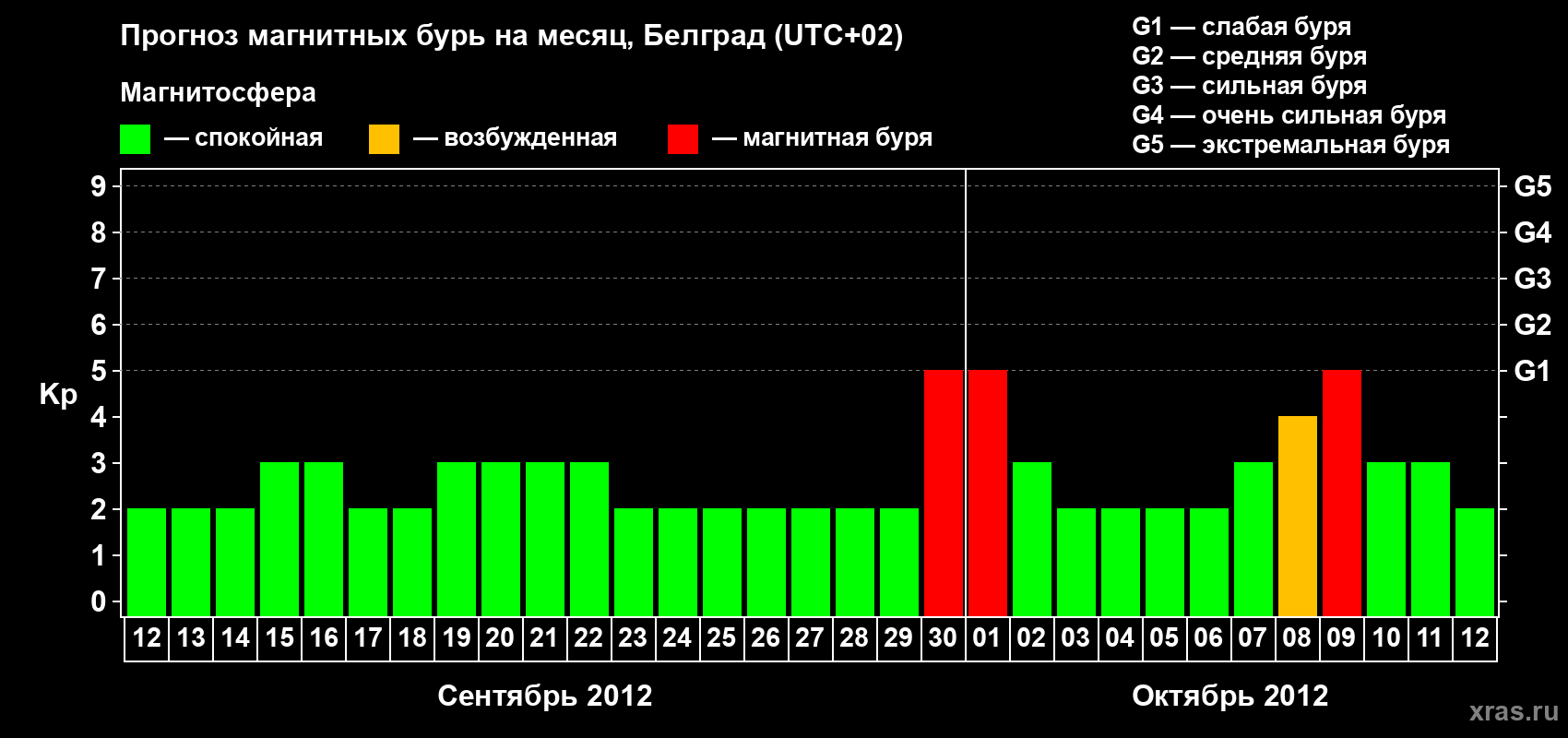 Прогноз максимального суточного геомагнитного индекса Kp на <b>1 месяц</b> (31 день) <b>с 12 сентября по 12 октября 2012 г</b>