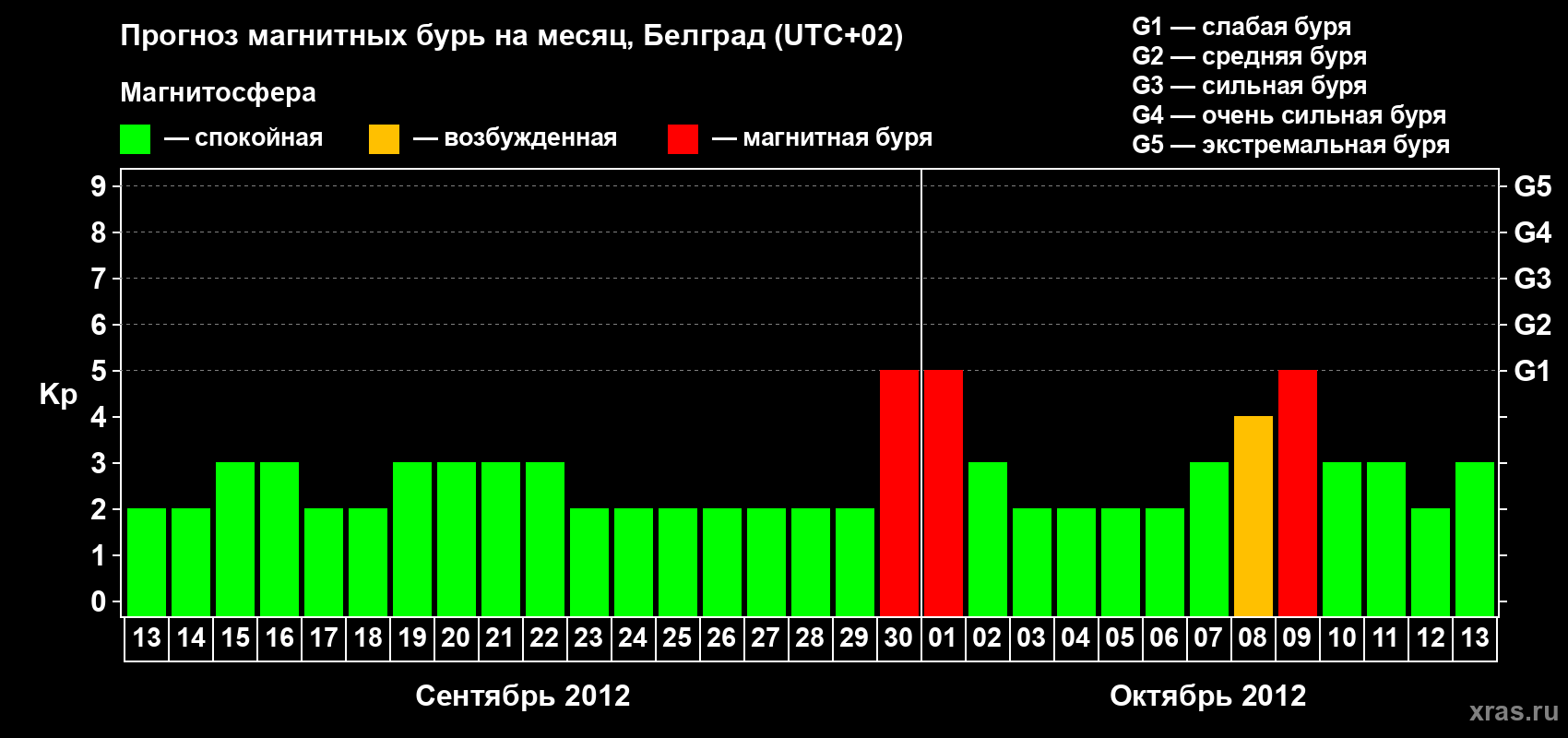 Прогноз максимального суточного геомагнитного индекса Kp на <b>1 месяц</b> (31 день) <b>с 13 сентября по 13 октября 2012 г</b>