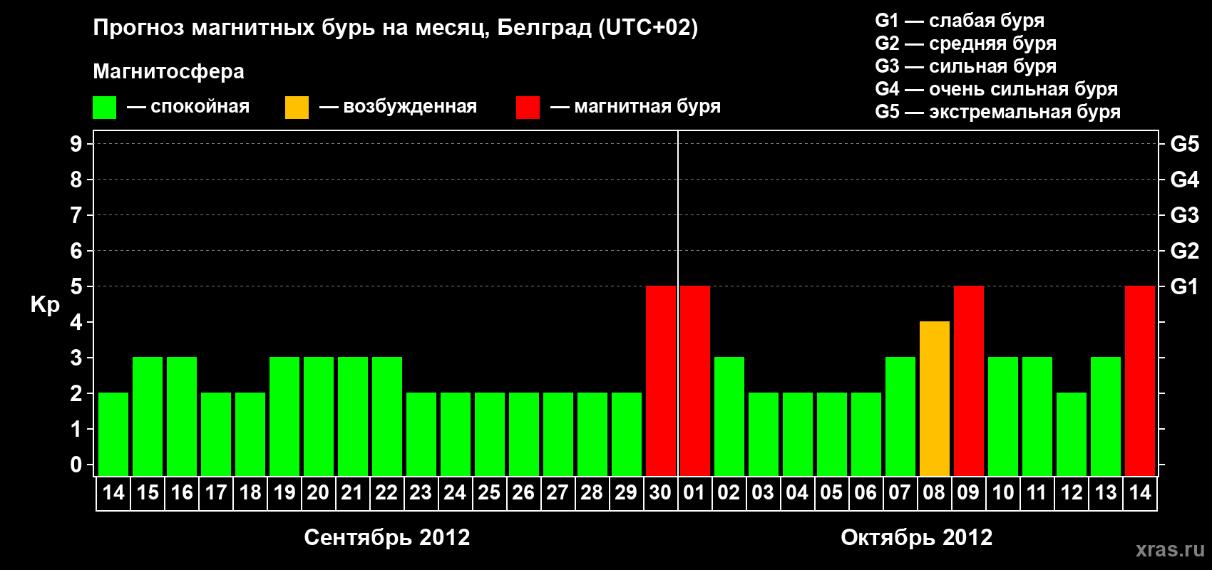 Прогноз максимального суточного геомагнитного индекса Kp на <b>1 месяц</b> (31 день) <b>с 14 сентября по 14 октября 2012 г</b>