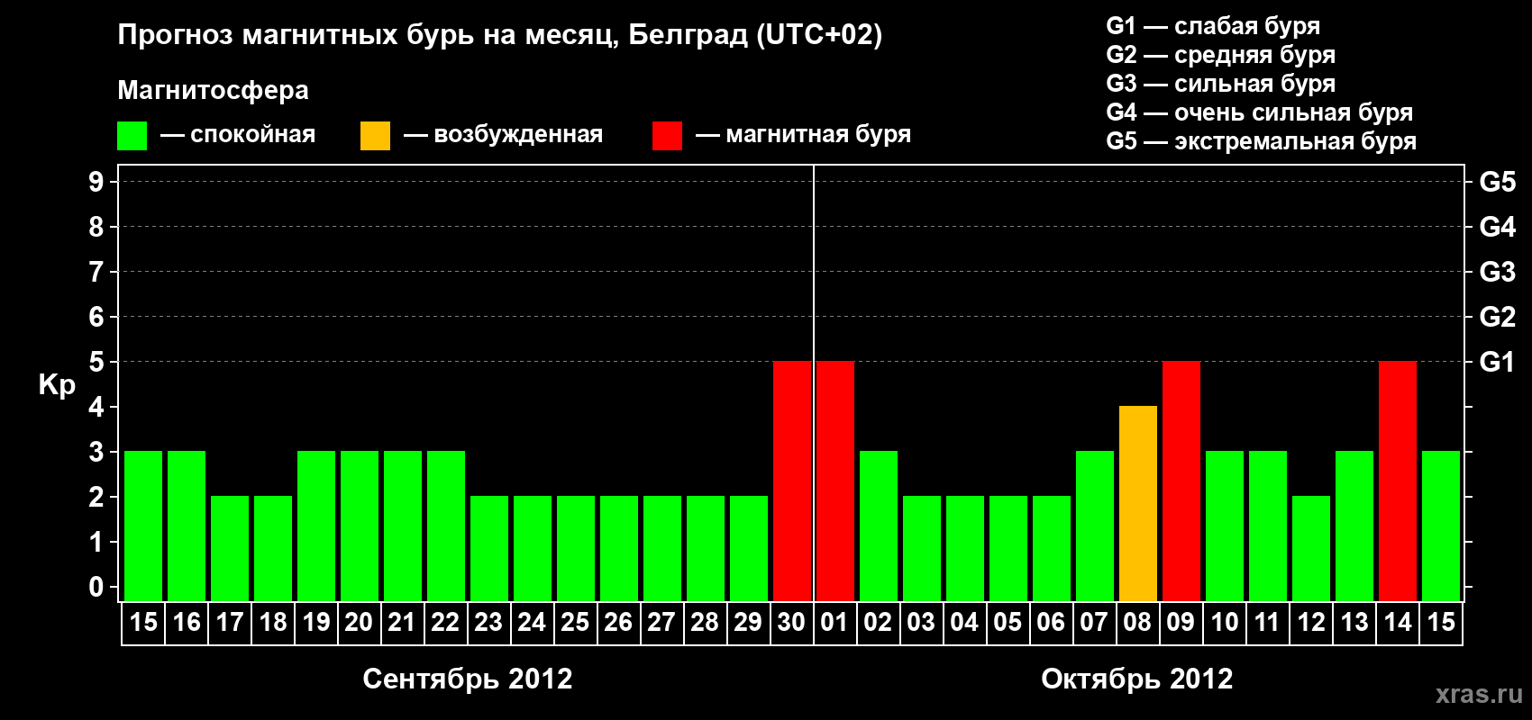 Прогноз максимального суточного геомагнитного индекса Kp на <b>1 месяц</b> (31 день) <b>с 15 сентября по 15 октября 2012 г</b>