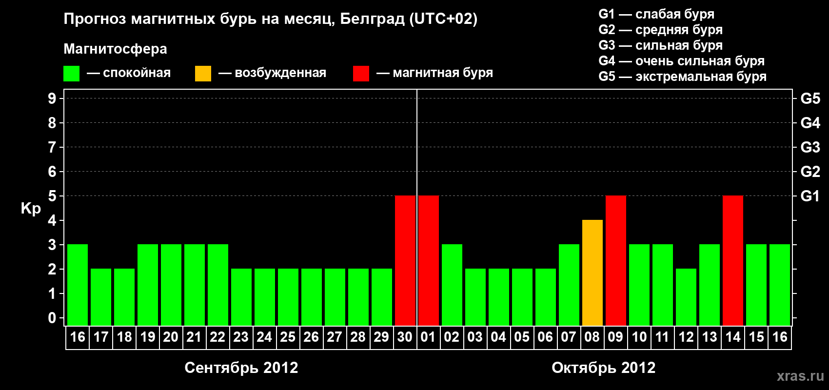Прогноз максимального суточного геомагнитного индекса Kp на <b>1 месяц</b> (31 день) <b>с 16 сентября по 16 октября 2012 г</b>
